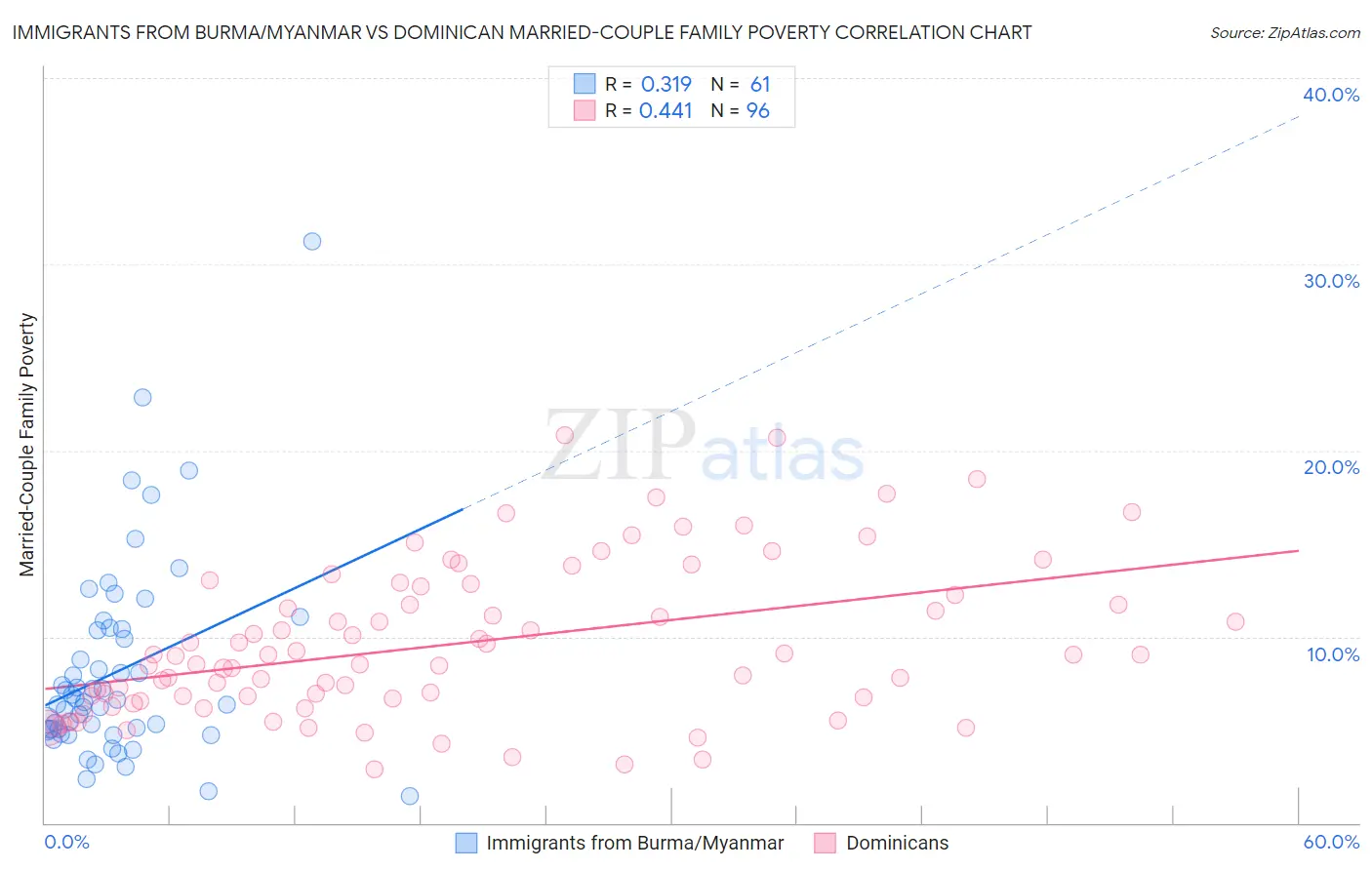 Immigrants from Burma/Myanmar vs Dominican Married-Couple Family Poverty
