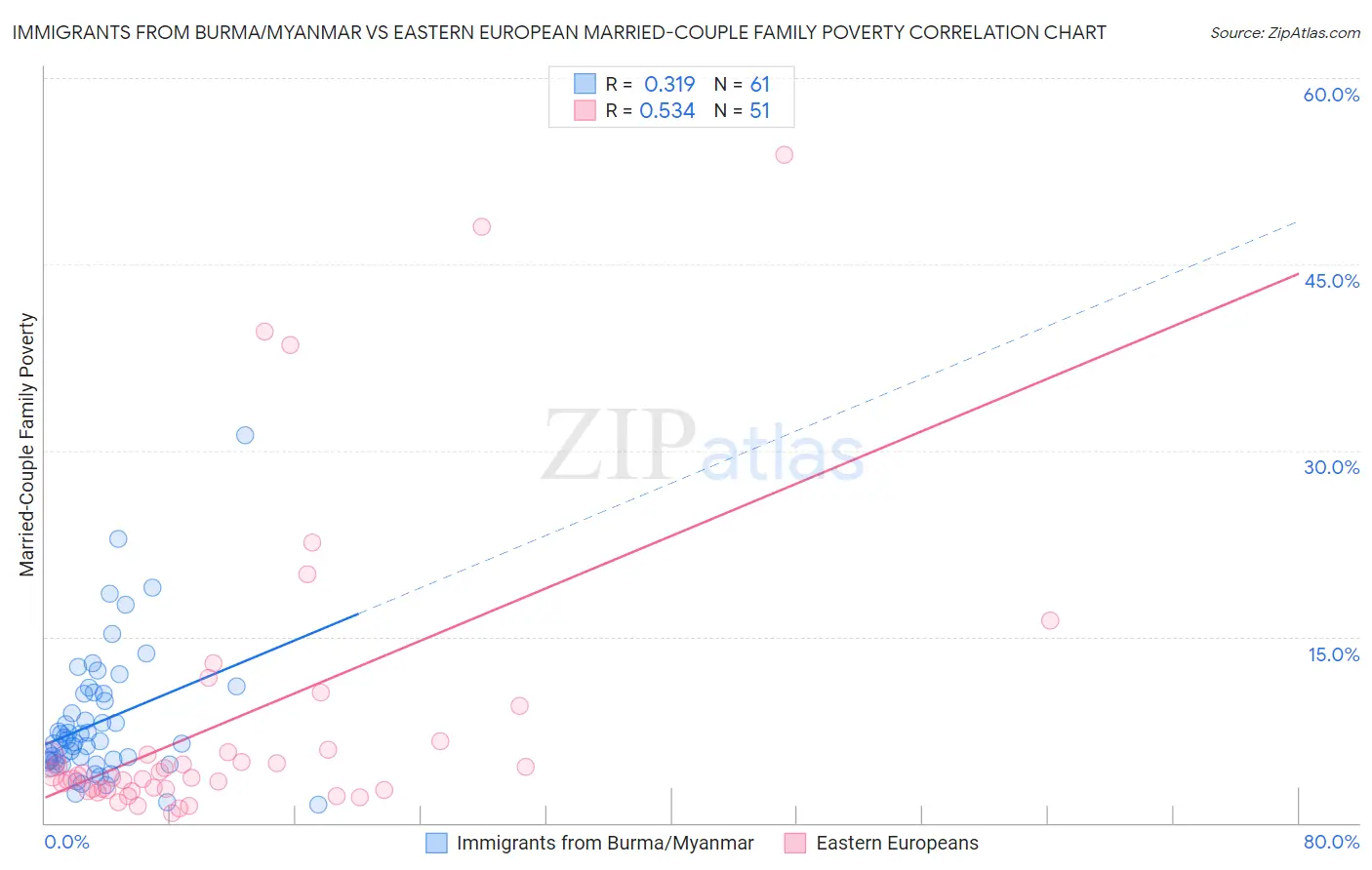 Immigrants from Burma/Myanmar vs Eastern European Married-Couple Family Poverty
