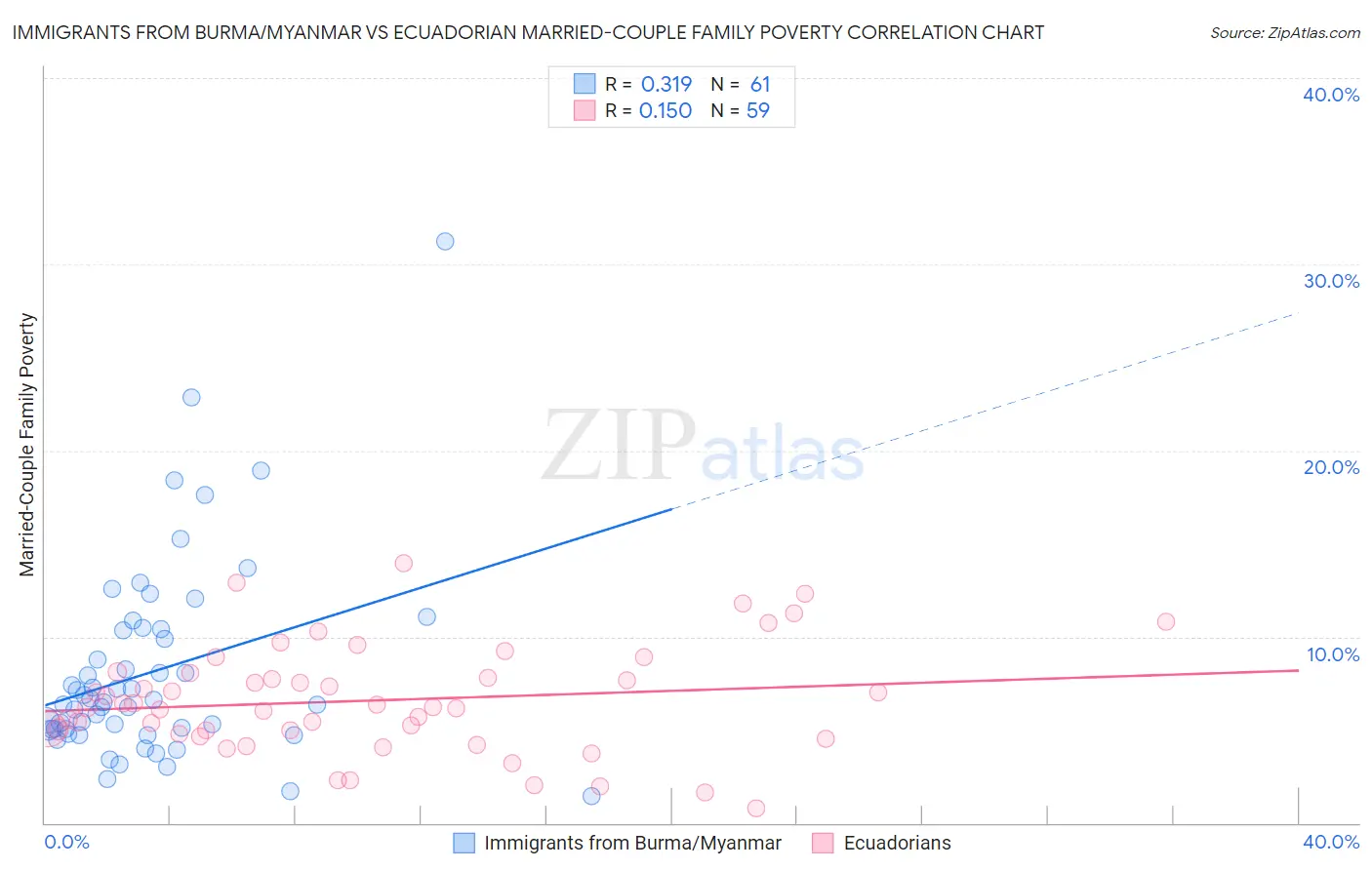 Immigrants from Burma/Myanmar vs Ecuadorian Married-Couple Family Poverty