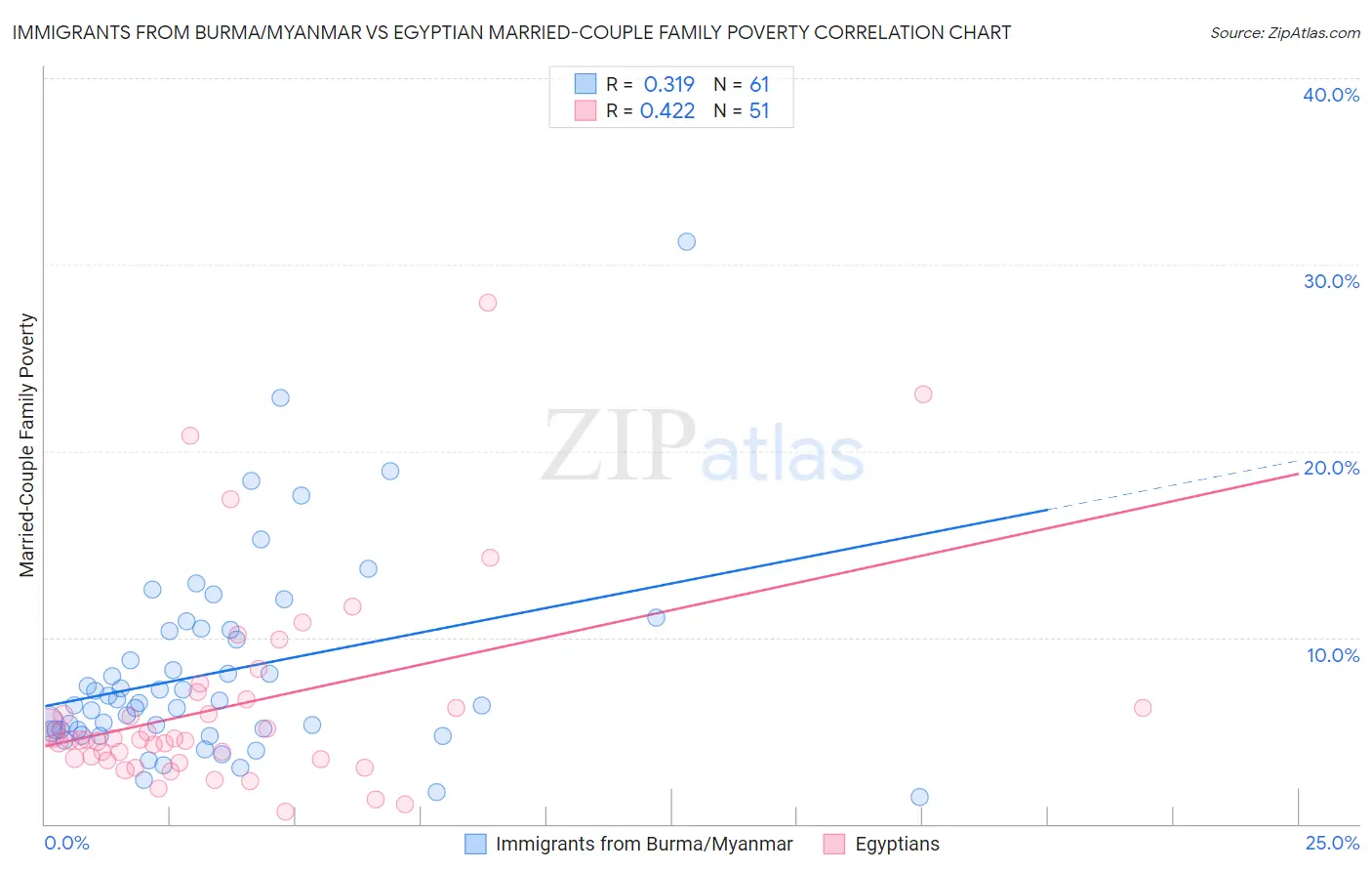 Immigrants from Burma/Myanmar vs Egyptian Married-Couple Family Poverty