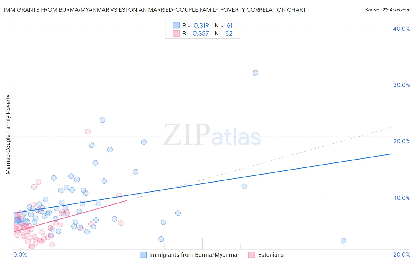 Immigrants from Burma/Myanmar vs Estonian Married-Couple Family Poverty