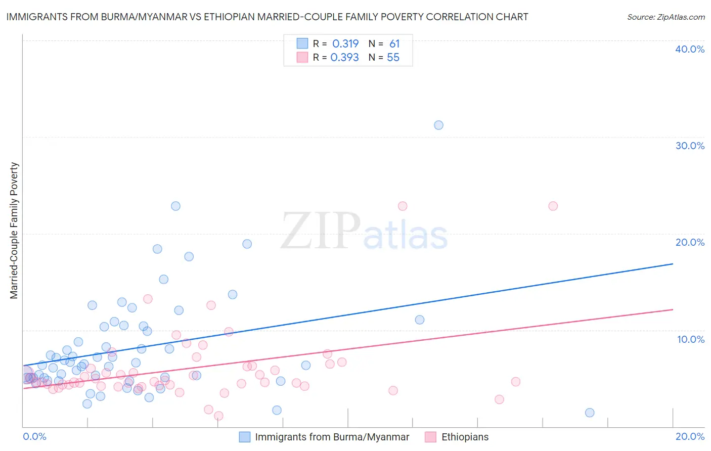 Immigrants from Burma/Myanmar vs Ethiopian Married-Couple Family Poverty