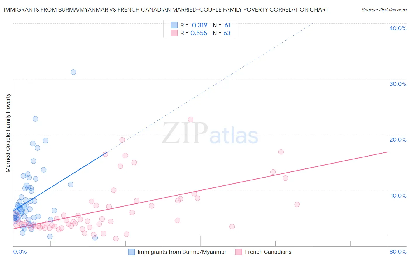Immigrants from Burma/Myanmar vs French Canadian Married-Couple Family Poverty