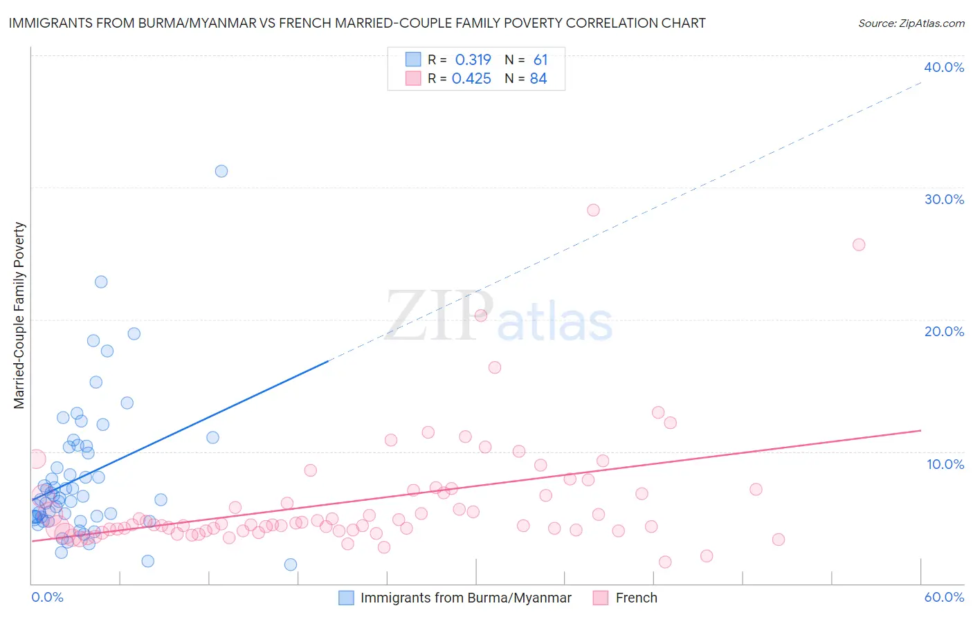 Immigrants from Burma/Myanmar vs French Married-Couple Family Poverty