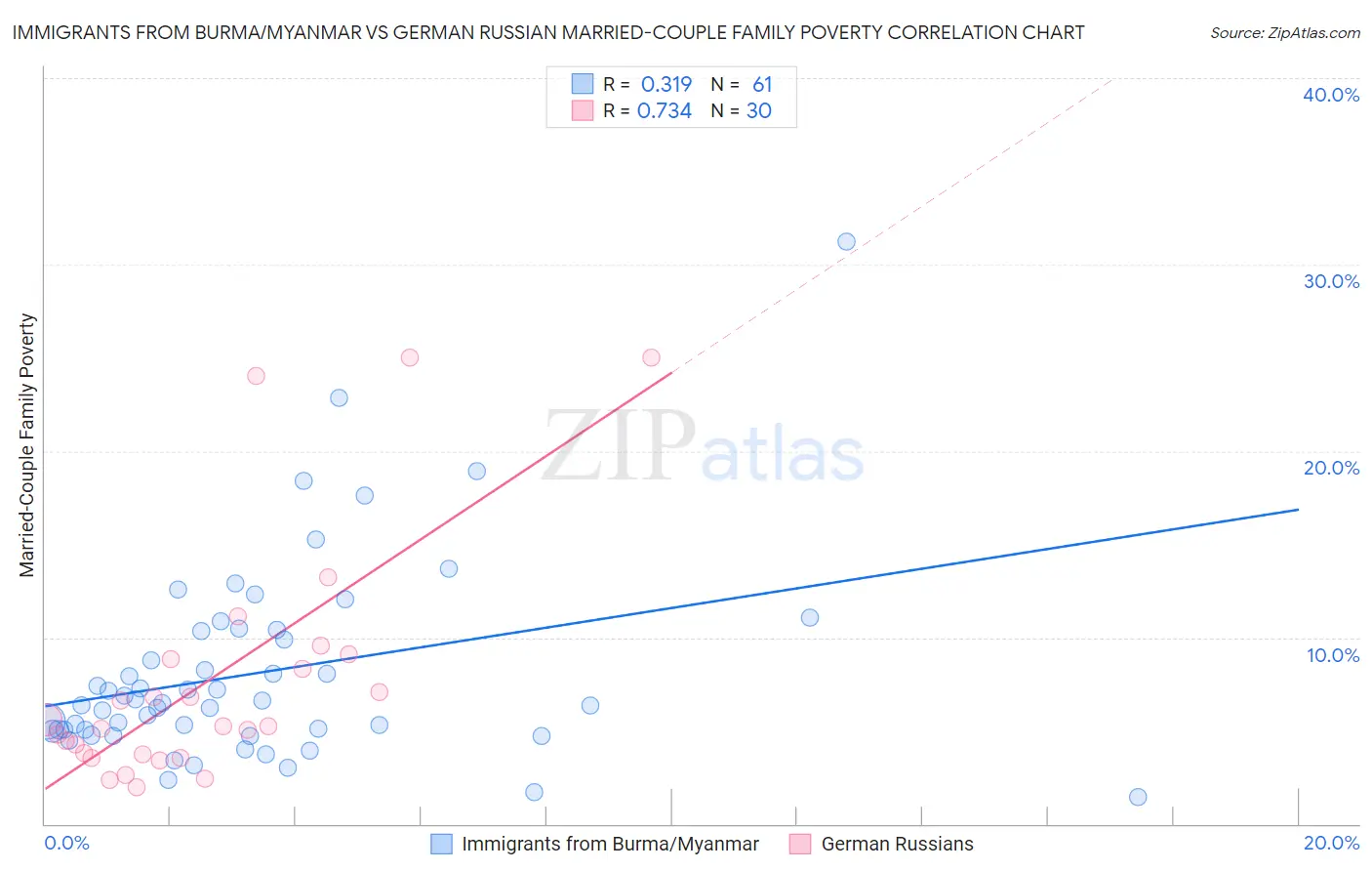 Immigrants from Burma/Myanmar vs German Russian Married-Couple Family Poverty