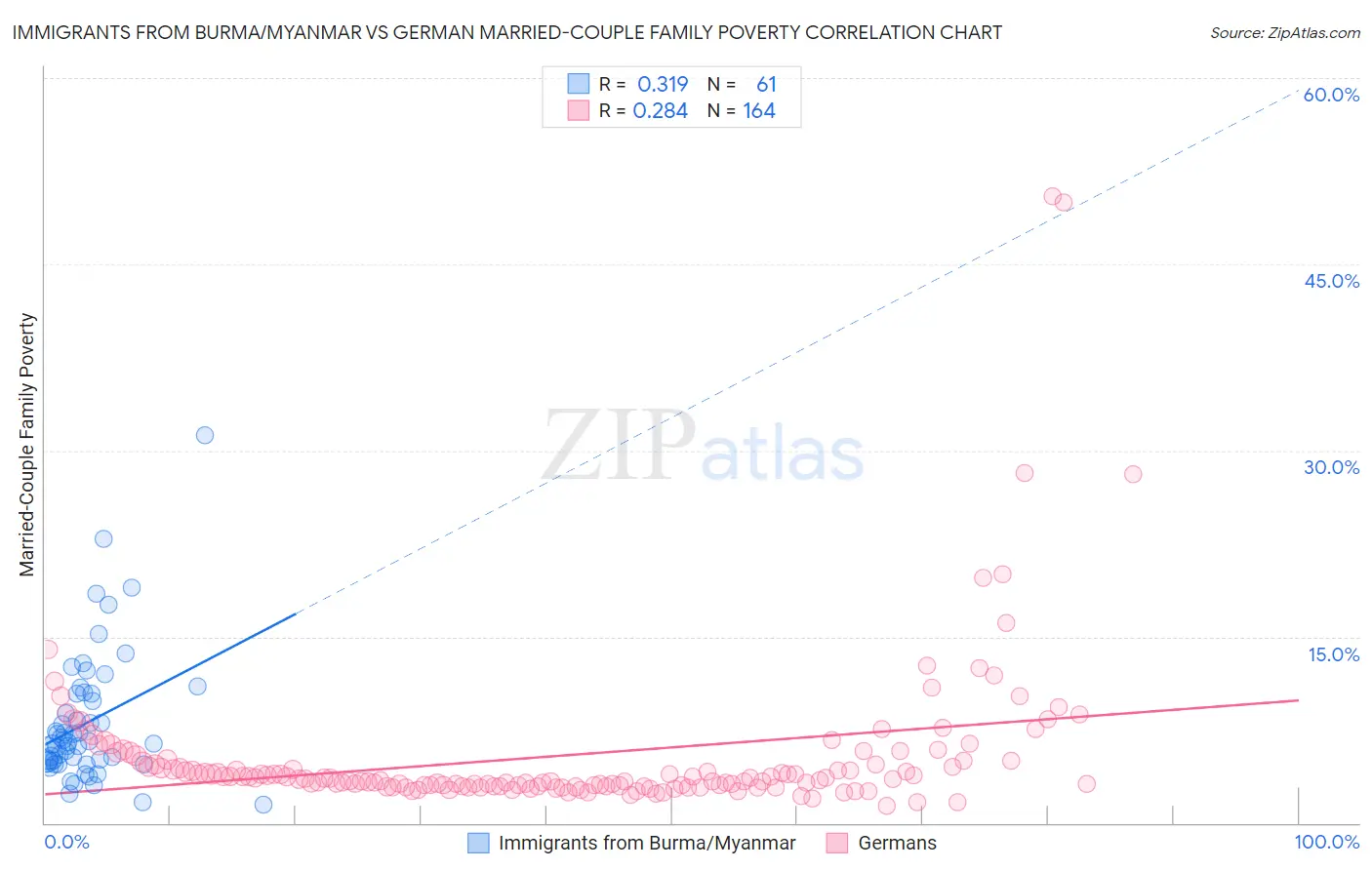 Immigrants from Burma/Myanmar vs German Married-Couple Family Poverty