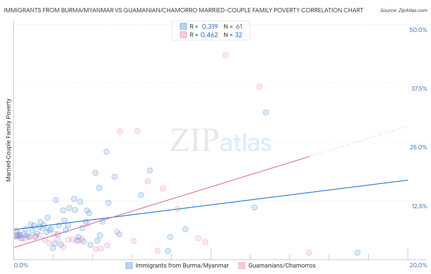 Immigrants from Burma/Myanmar vs Guamanian/Chamorro Married-Couple Family Poverty