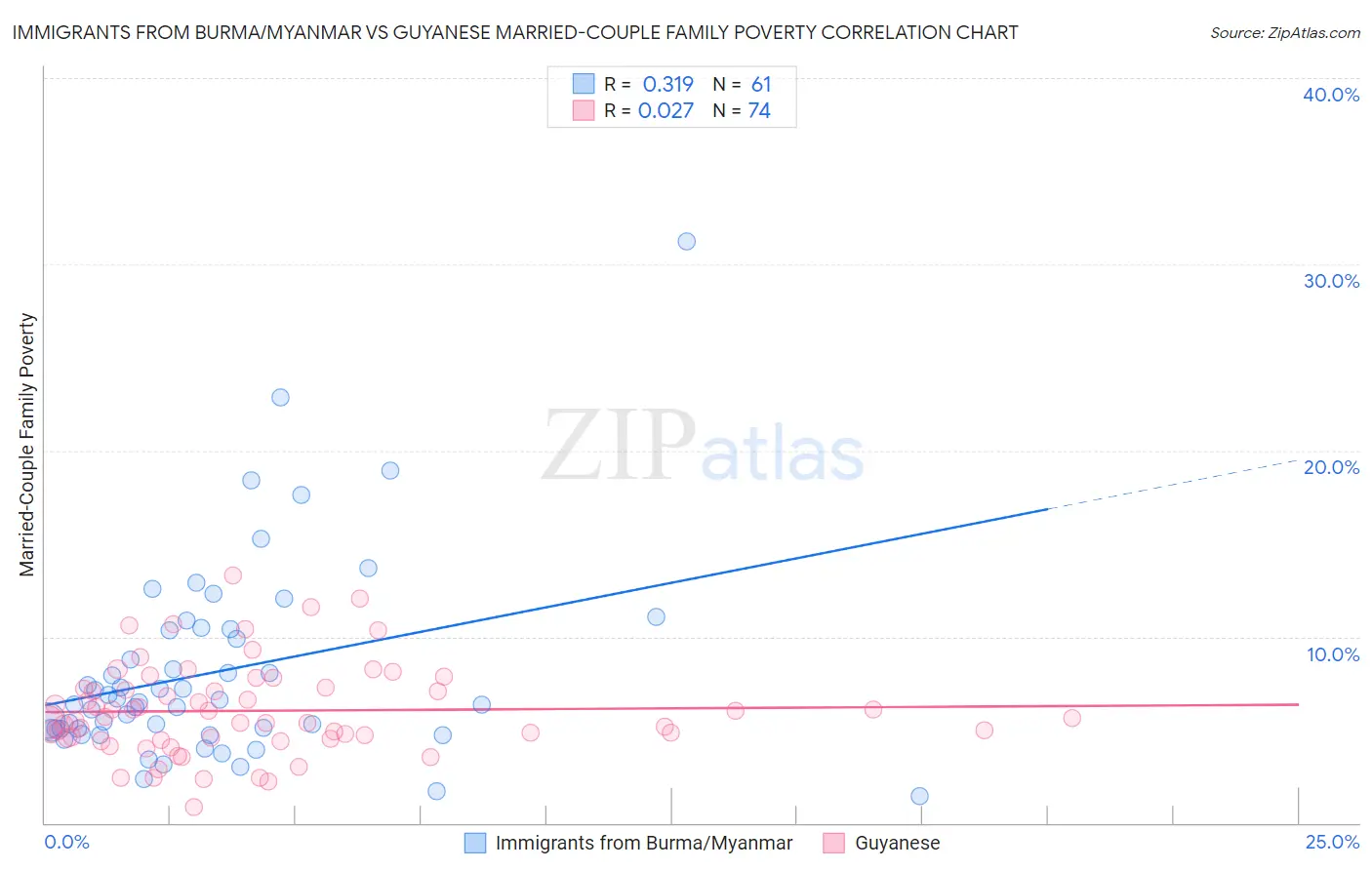 Immigrants from Burma/Myanmar vs Guyanese Married-Couple Family Poverty