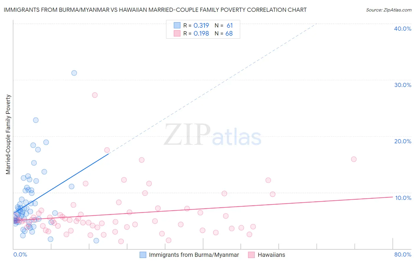 Immigrants from Burma/Myanmar vs Hawaiian Married-Couple Family Poverty