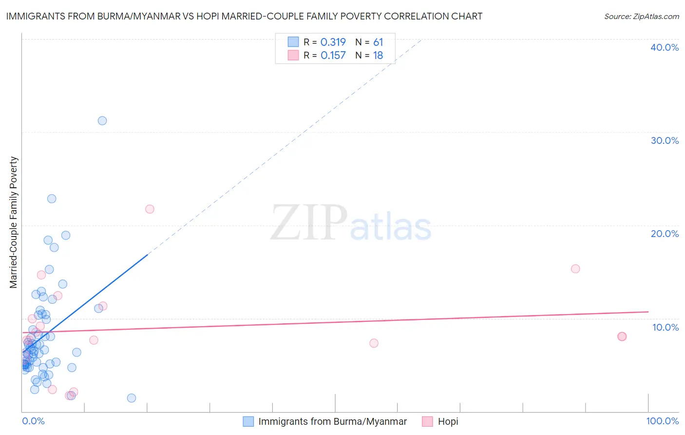 Immigrants from Burma/Myanmar vs Hopi Married-Couple Family Poverty