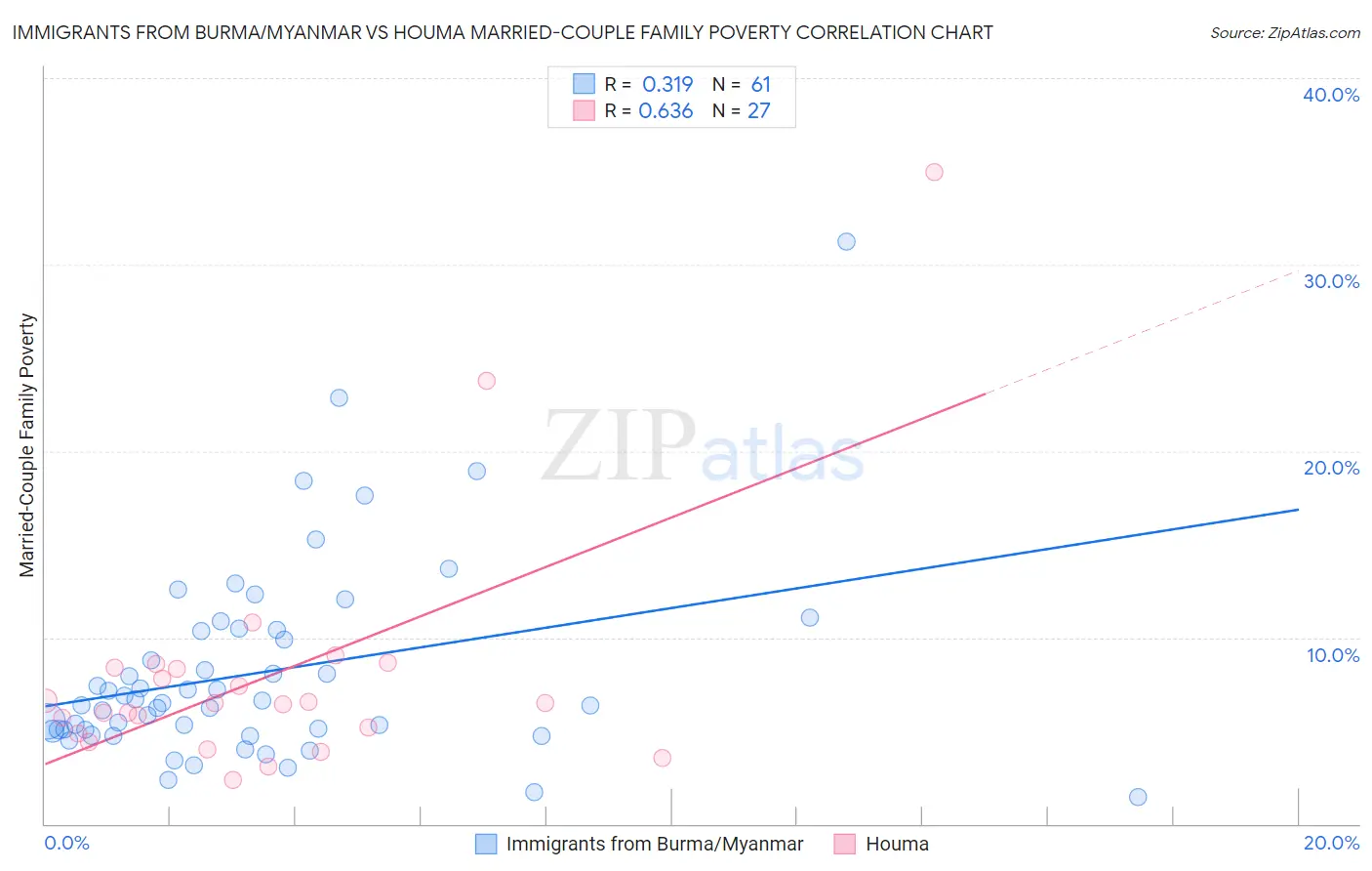 Immigrants from Burma/Myanmar vs Houma Married-Couple Family Poverty