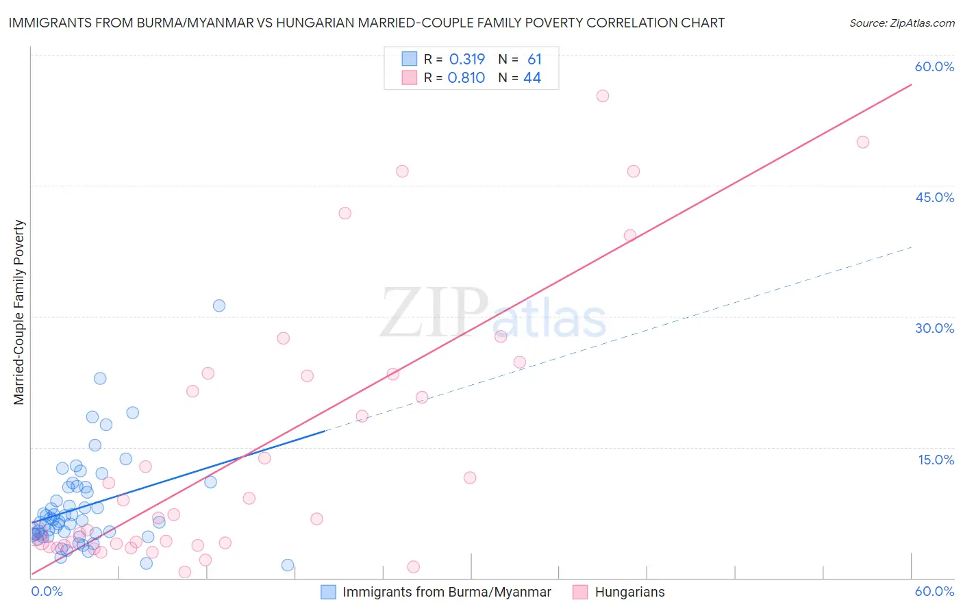 Immigrants from Burma/Myanmar vs Hungarian Married-Couple Family Poverty