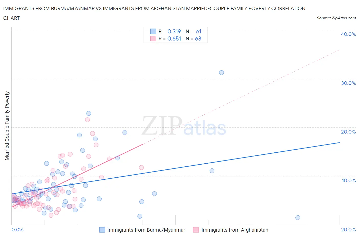 Immigrants from Burma/Myanmar vs Immigrants from Afghanistan Married-Couple Family Poverty