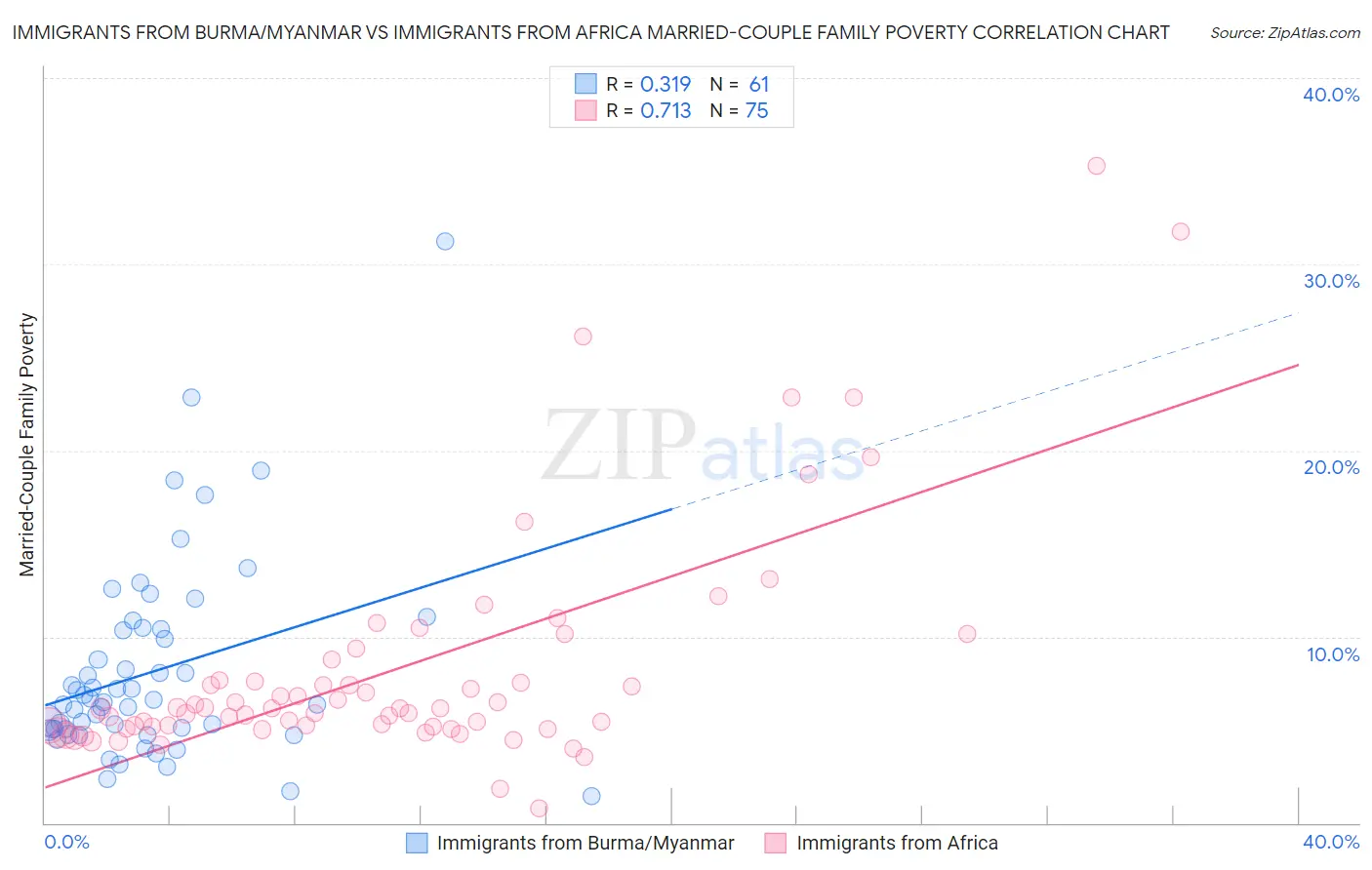 Immigrants from Burma/Myanmar vs Immigrants from Africa Married-Couple Family Poverty