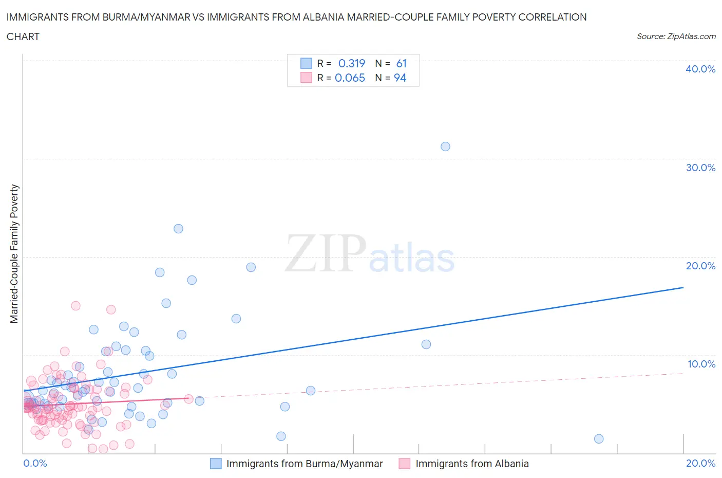 Immigrants from Burma/Myanmar vs Immigrants from Albania Married-Couple Family Poverty