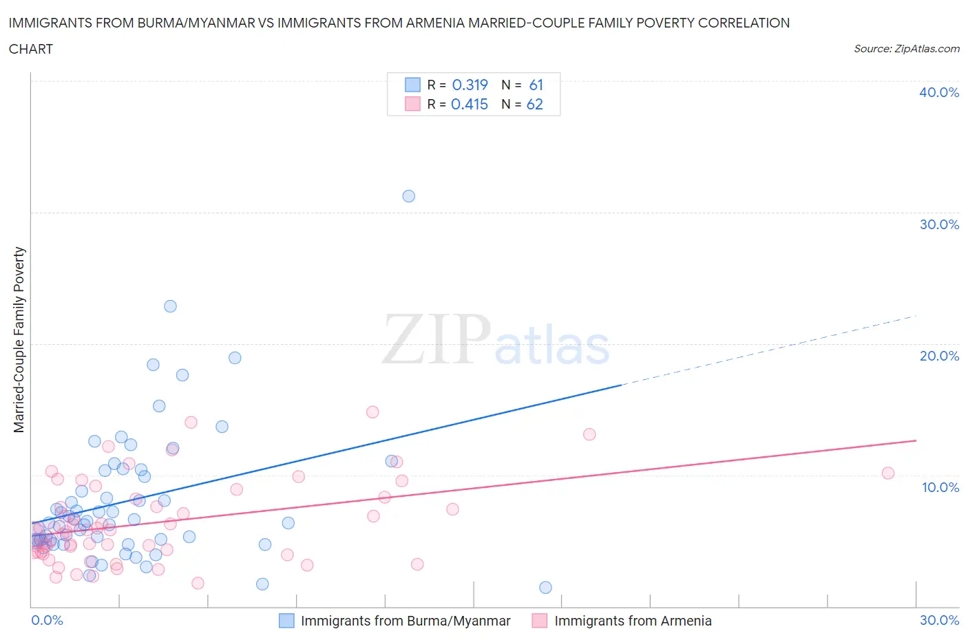 Immigrants from Burma/Myanmar vs Immigrants from Armenia Married-Couple Family Poverty