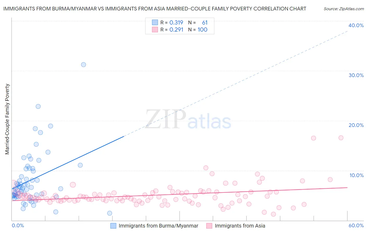 Immigrants from Burma/Myanmar vs Immigrants from Asia Married-Couple Family Poverty