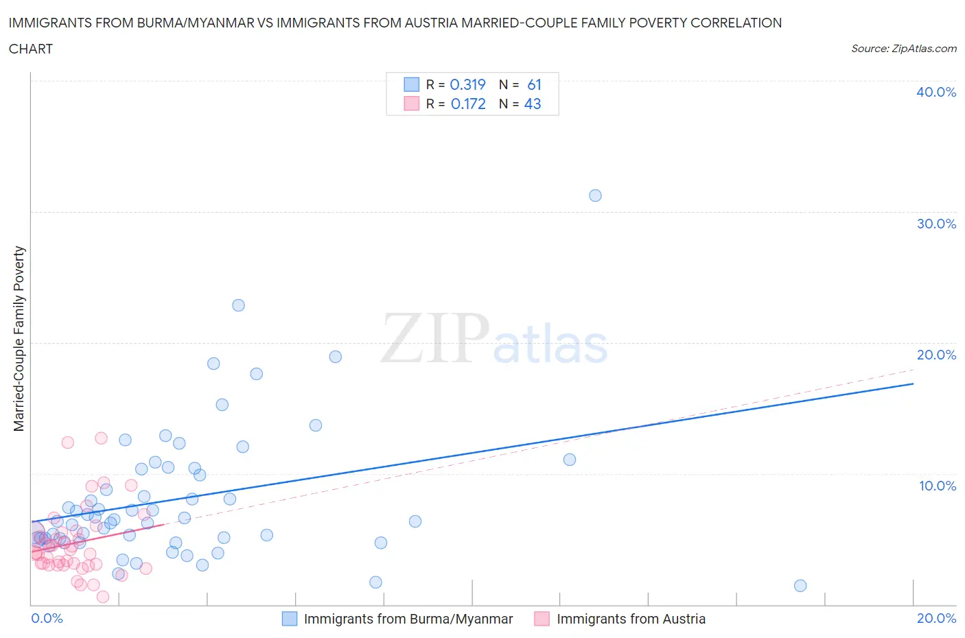 Immigrants from Burma/Myanmar vs Immigrants from Austria Married-Couple Family Poverty
