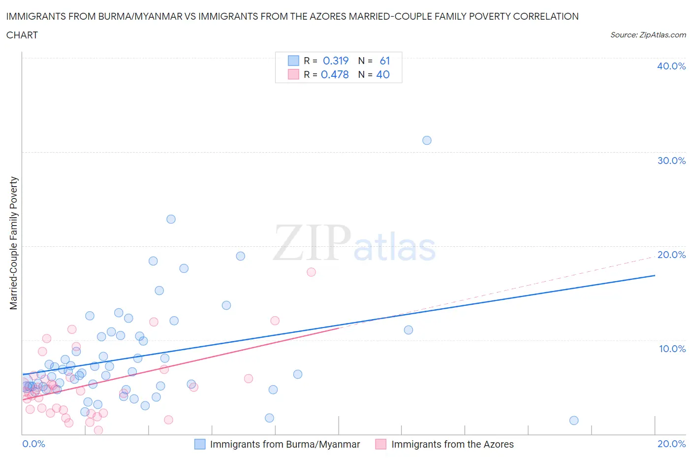 Immigrants from Burma/Myanmar vs Immigrants from the Azores Married-Couple Family Poverty