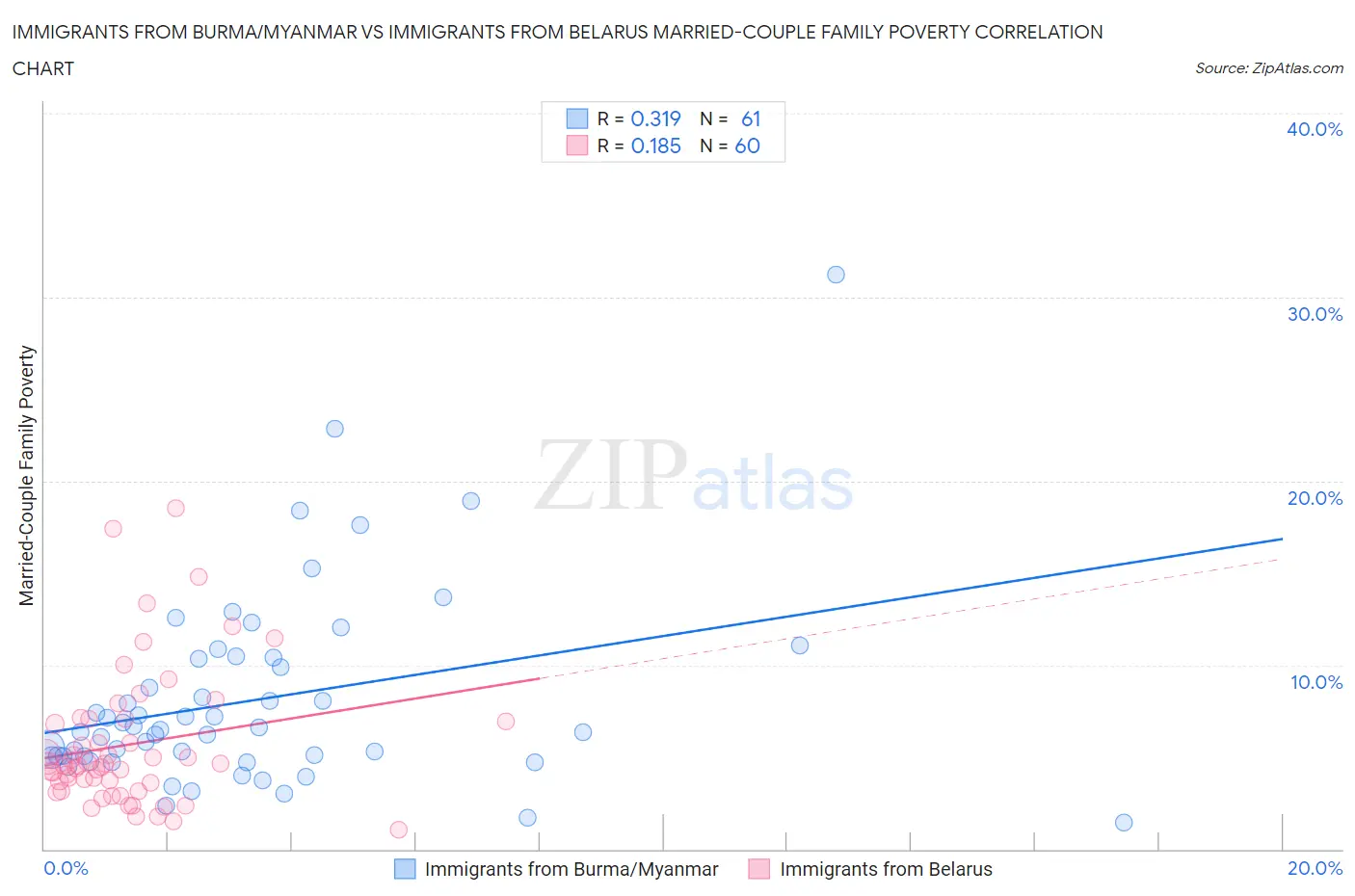 Immigrants from Burma/Myanmar vs Immigrants from Belarus Married-Couple Family Poverty