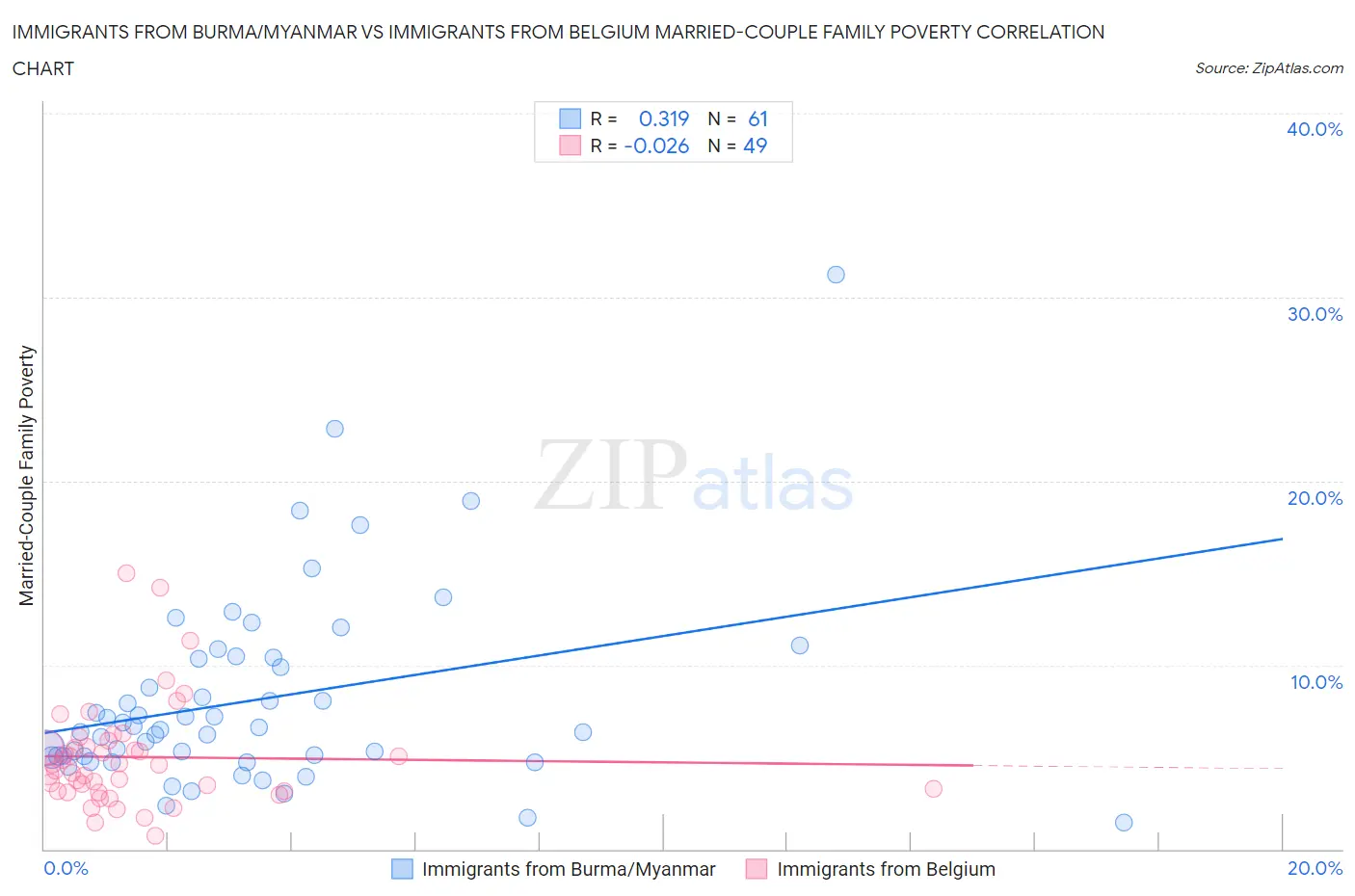 Immigrants from Burma/Myanmar vs Immigrants from Belgium Married-Couple Family Poverty