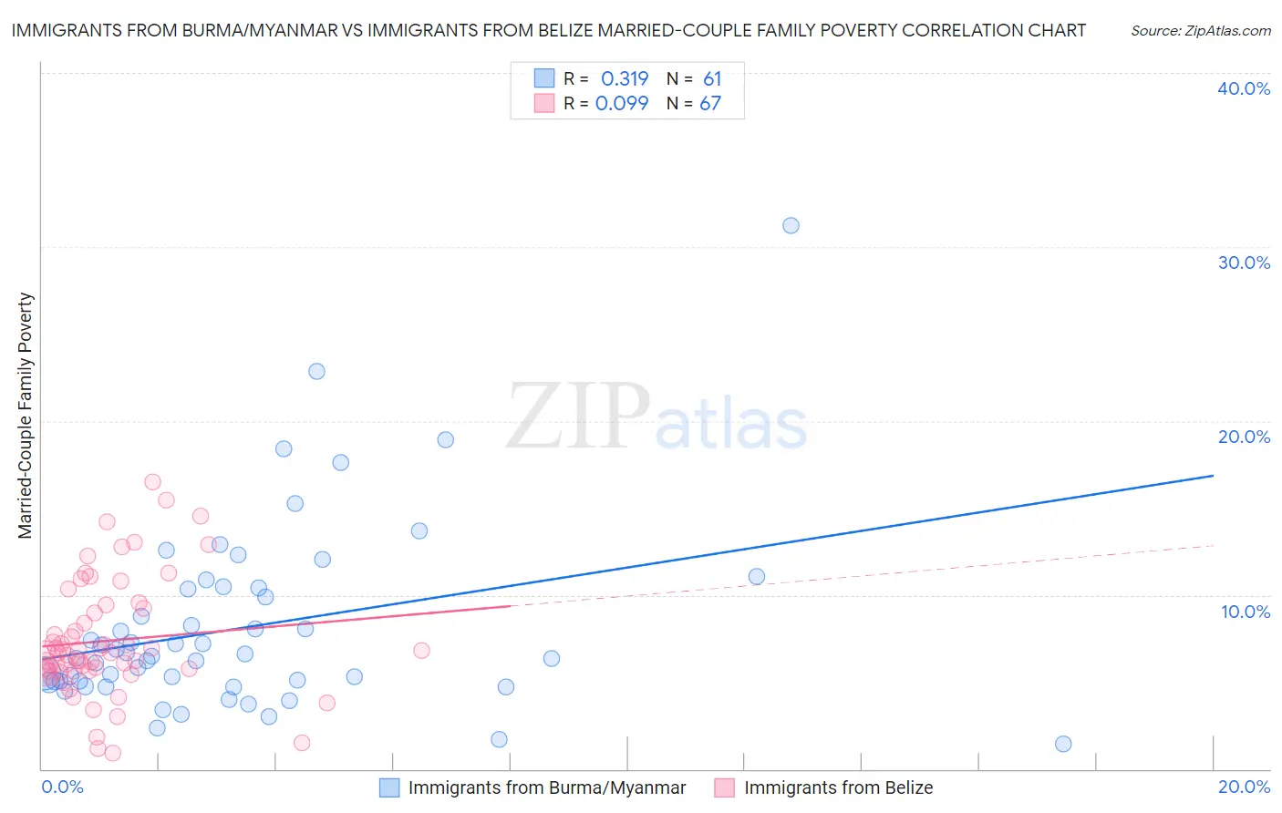 Immigrants from Burma/Myanmar vs Immigrants from Belize Married-Couple Family Poverty