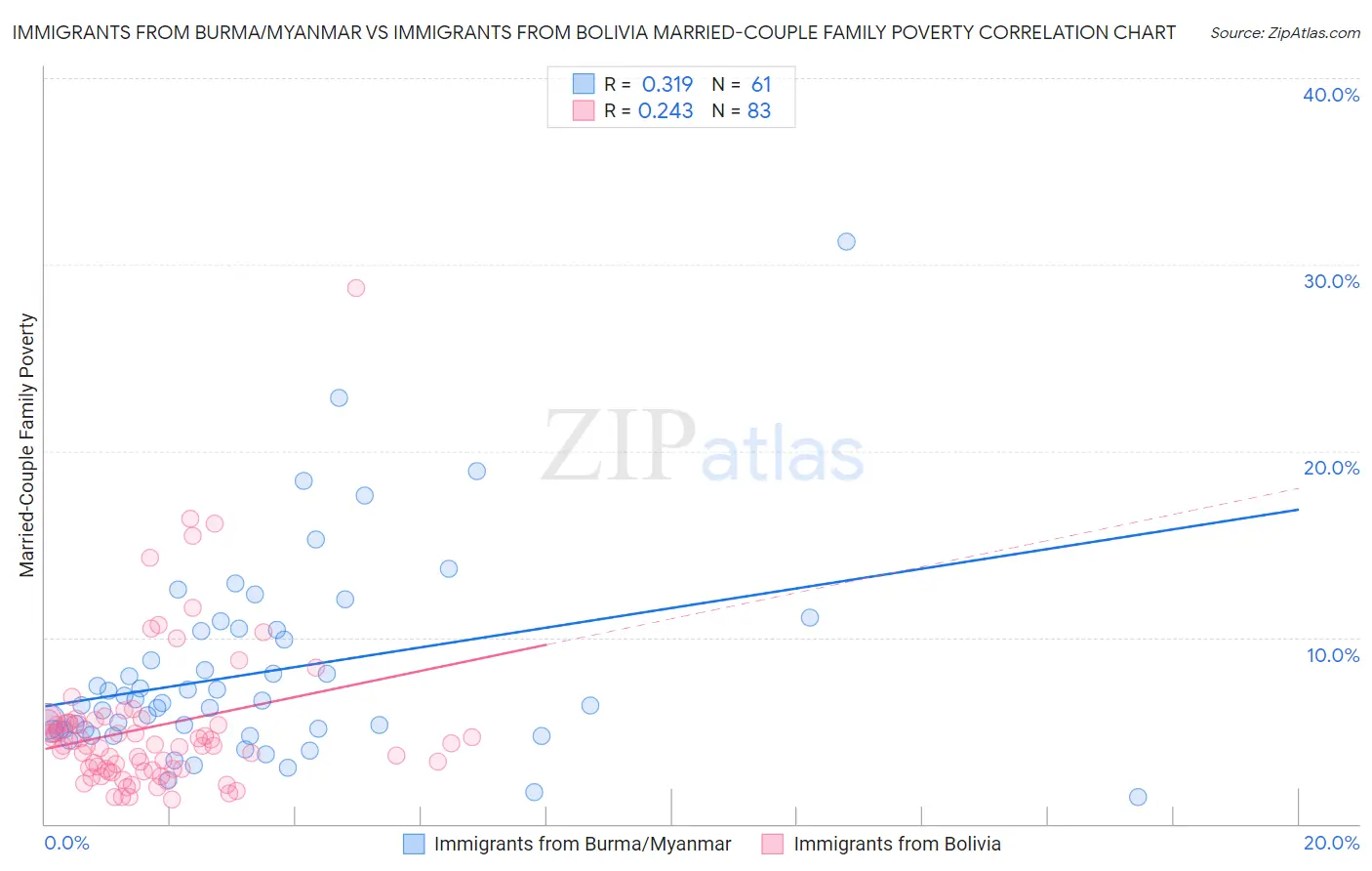 Immigrants from Burma/Myanmar vs Immigrants from Bolivia Married-Couple Family Poverty