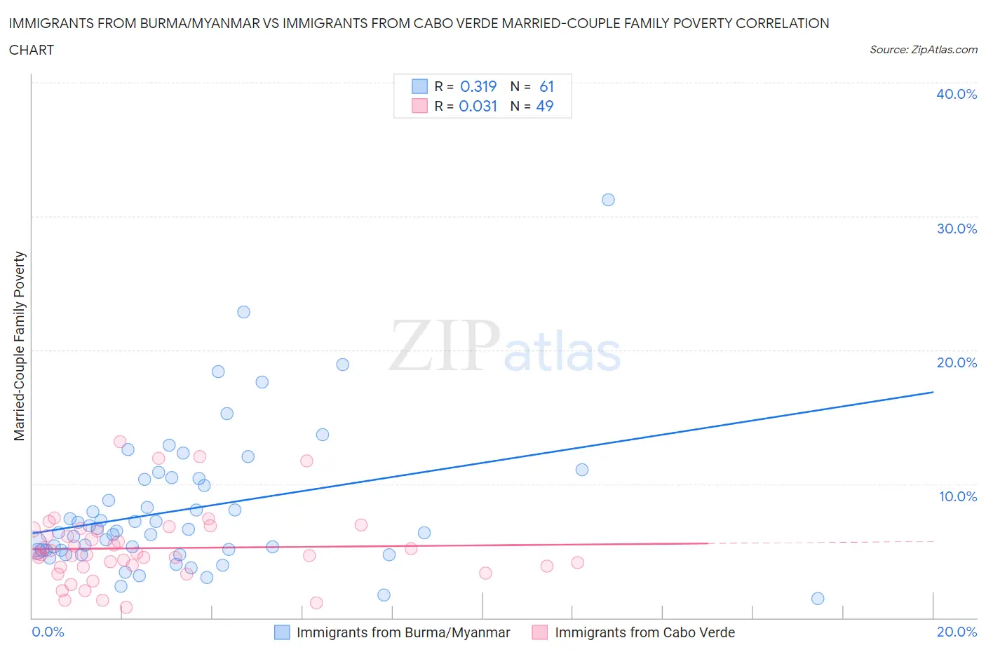 Immigrants from Burma/Myanmar vs Immigrants from Cabo Verde Married-Couple Family Poverty