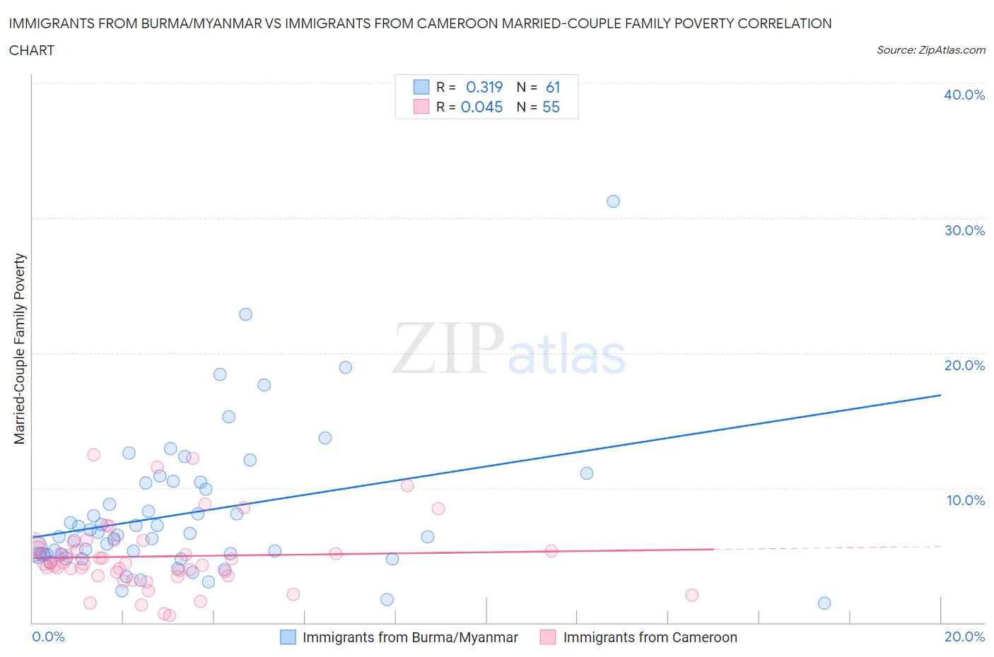 Immigrants from Burma/Myanmar vs Immigrants from Cameroon Married-Couple Family Poverty