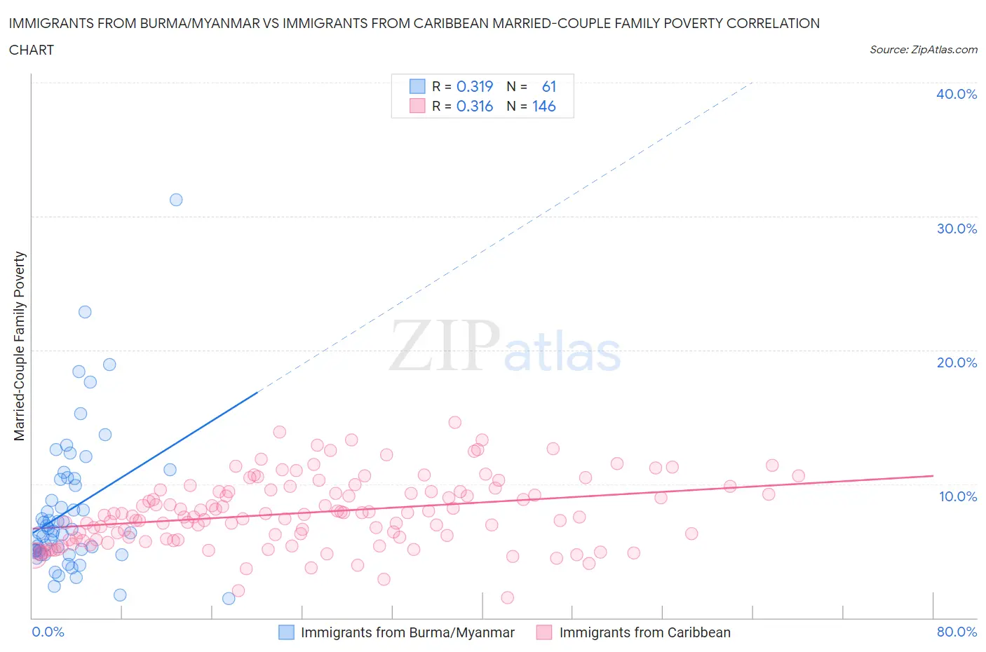 Immigrants from Burma/Myanmar vs Immigrants from Caribbean Married-Couple Family Poverty