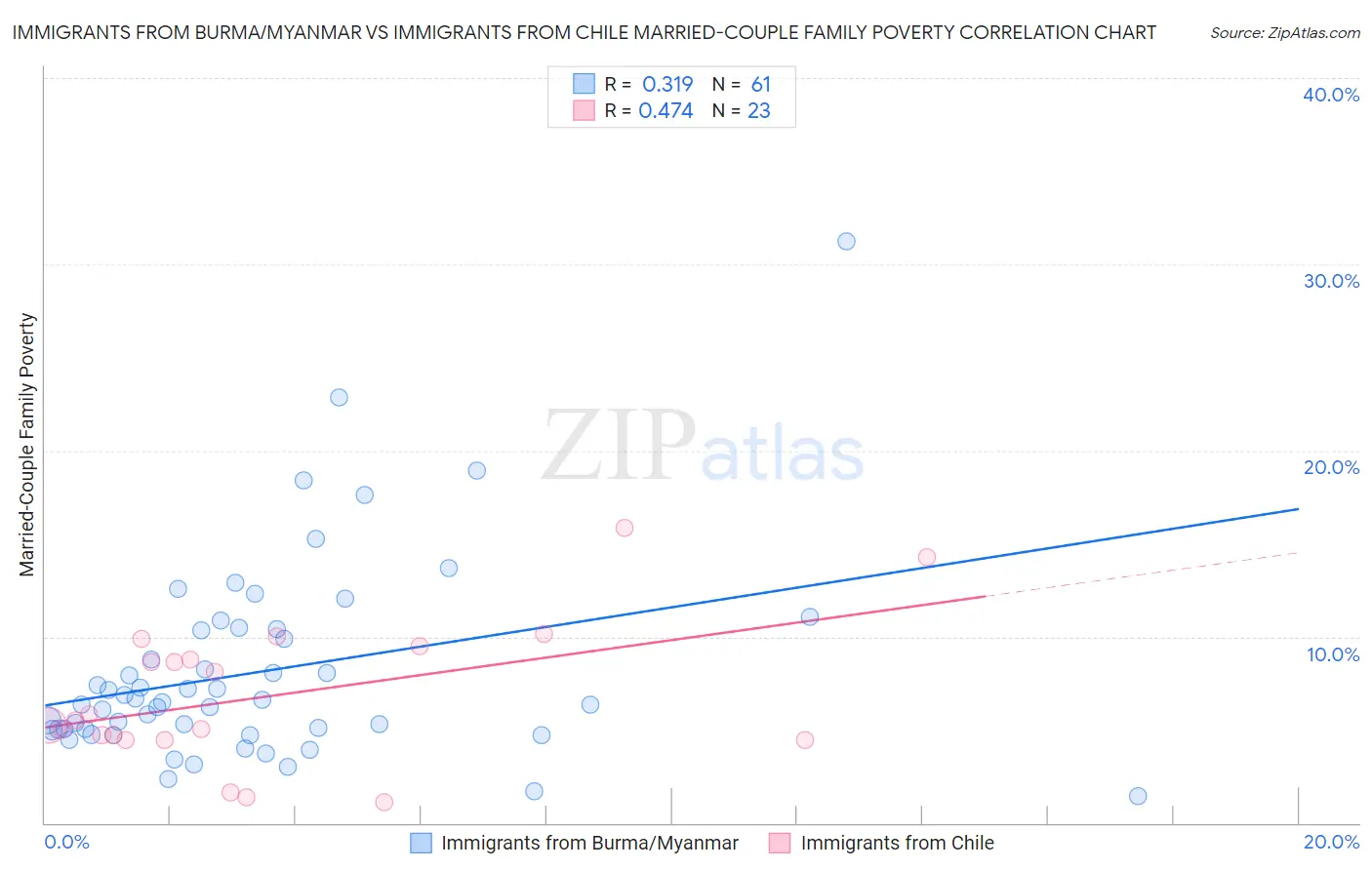Immigrants from Burma/Myanmar vs Immigrants from Chile Married-Couple Family Poverty