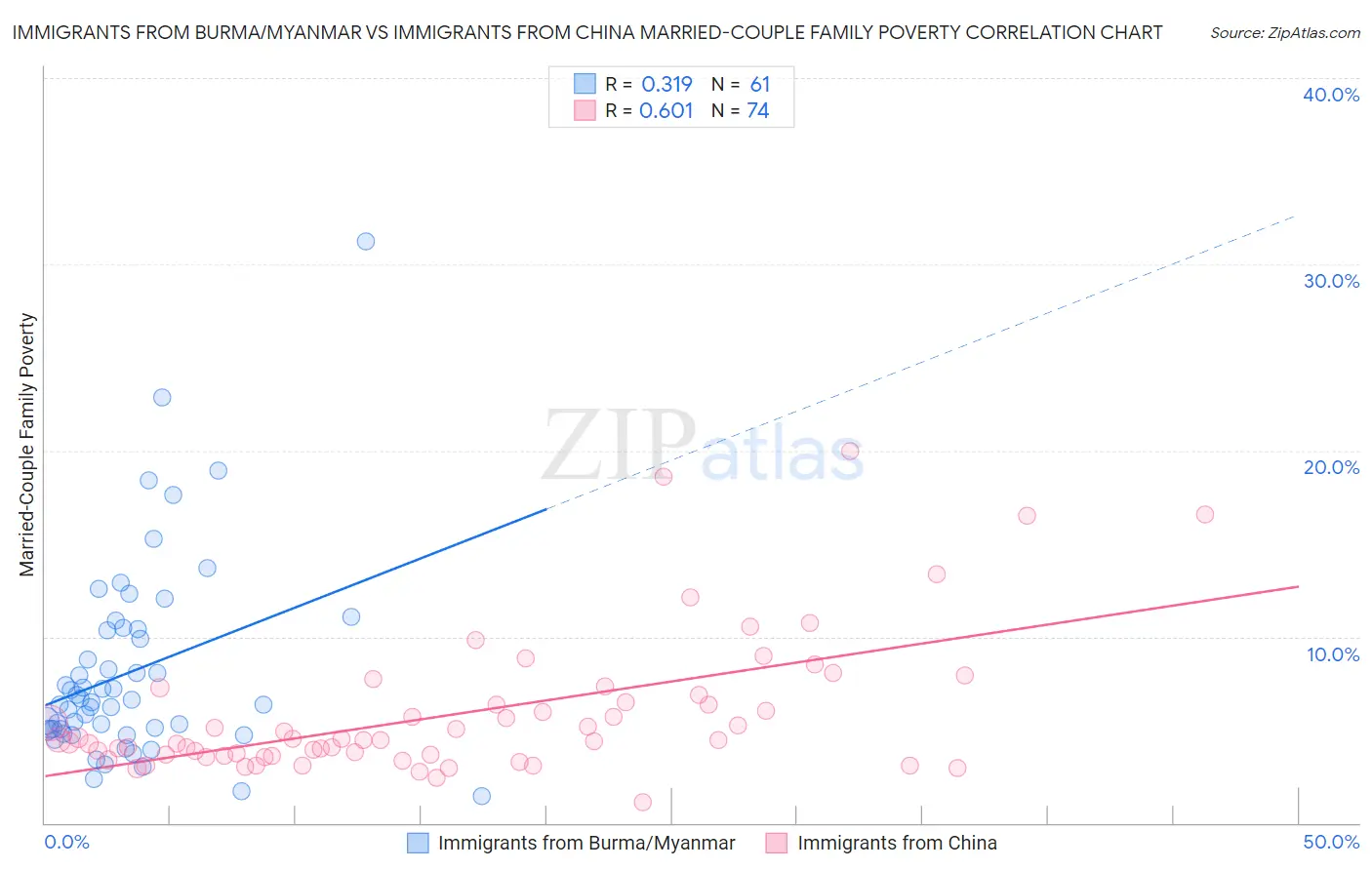 Immigrants from Burma/Myanmar vs Immigrants from China Married-Couple Family Poverty
