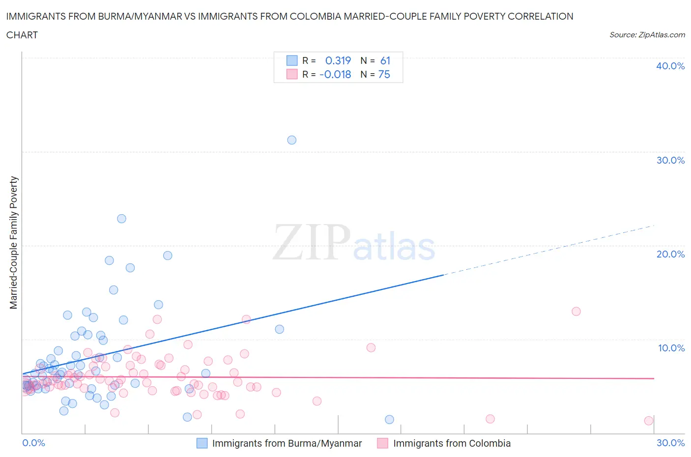 Immigrants from Burma/Myanmar vs Immigrants from Colombia Married-Couple Family Poverty