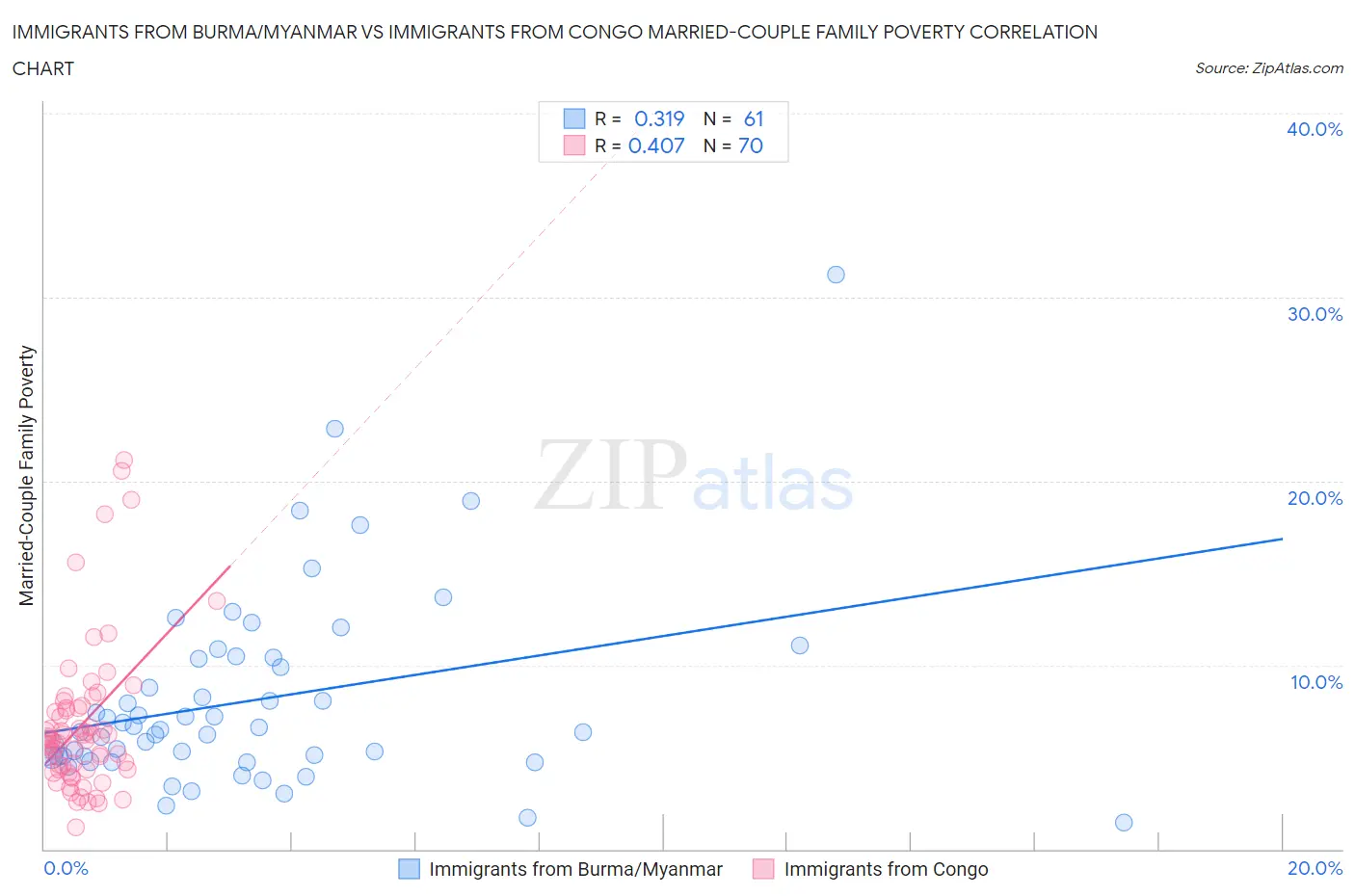 Immigrants from Burma/Myanmar vs Immigrants from Congo Married-Couple Family Poverty