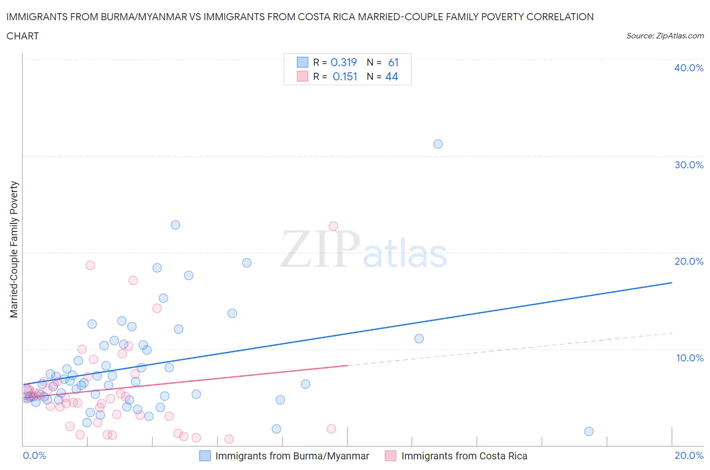 Immigrants from Burma/Myanmar vs Immigrants from Costa Rica Married-Couple Family Poverty