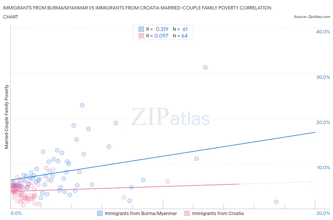 Immigrants from Burma/Myanmar vs Immigrants from Croatia Married-Couple Family Poverty