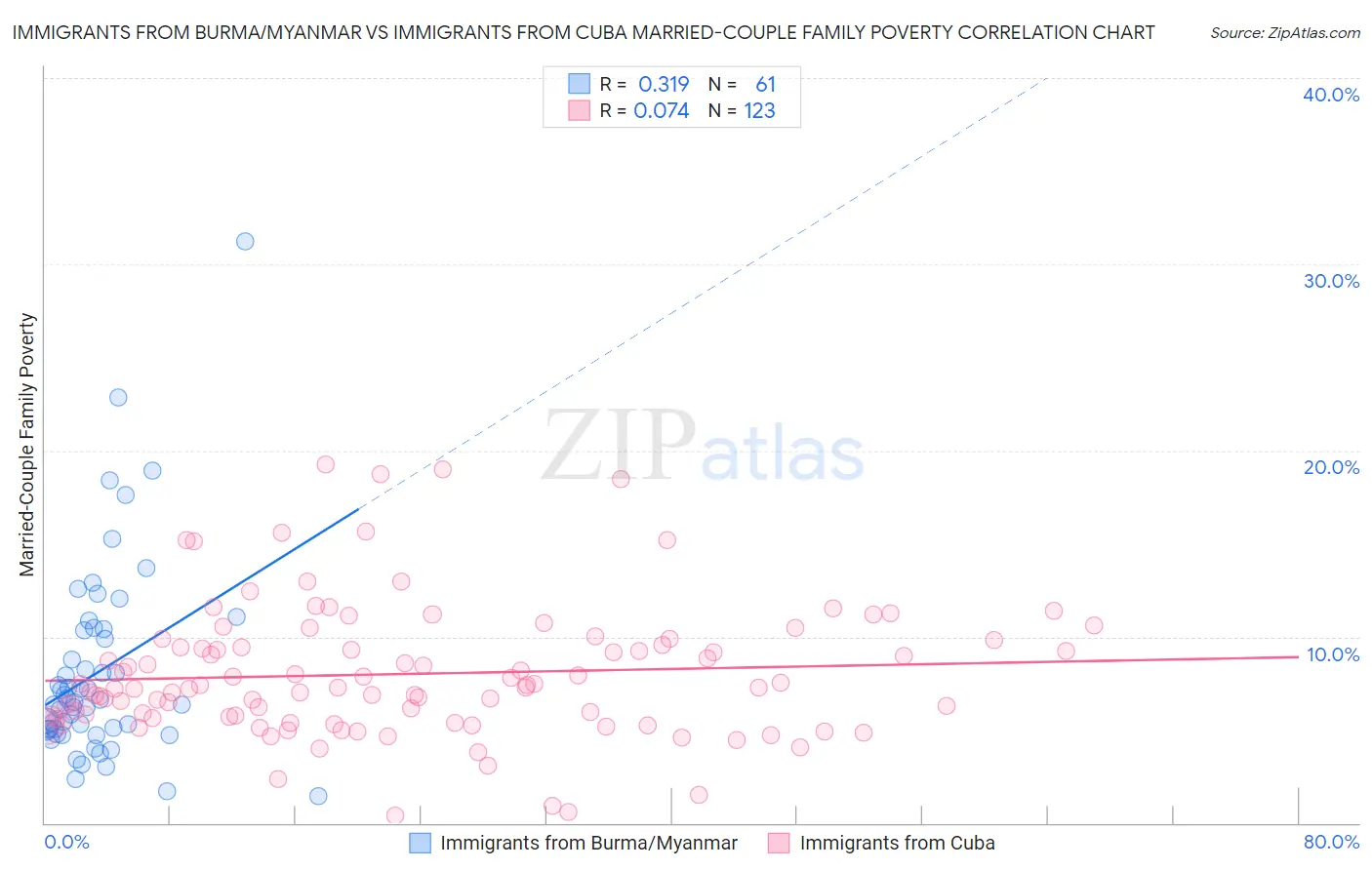 Immigrants from Burma/Myanmar vs Immigrants from Cuba Married-Couple Family Poverty