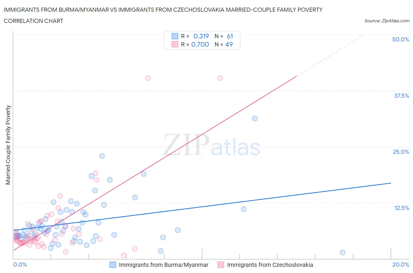Immigrants from Burma/Myanmar vs Immigrants from Czechoslovakia Married-Couple Family Poverty