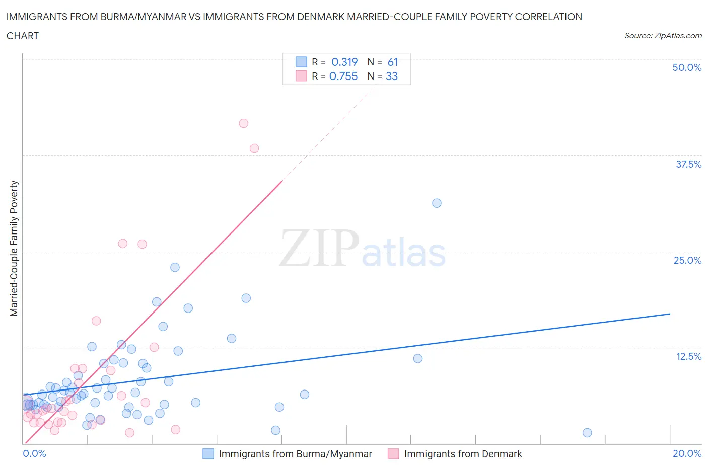 Immigrants from Burma/Myanmar vs Immigrants from Denmark Married-Couple Family Poverty