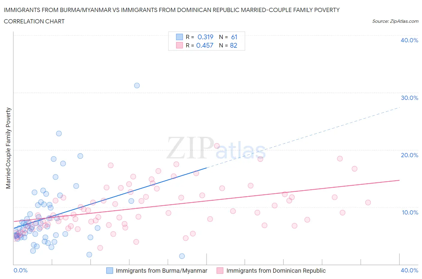 Immigrants from Burma/Myanmar vs Immigrants from Dominican Republic Married-Couple Family Poverty