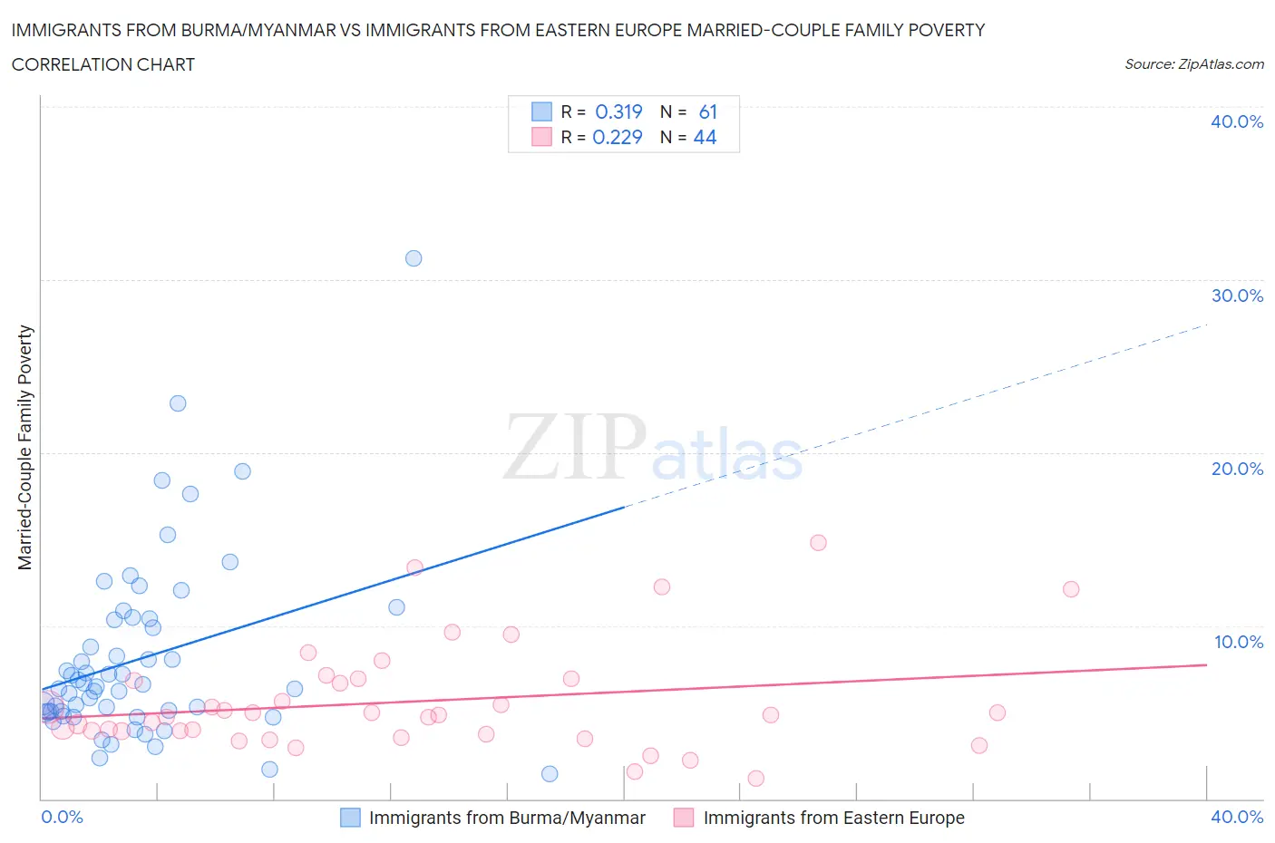 Immigrants from Burma/Myanmar vs Immigrants from Eastern Europe Married-Couple Family Poverty