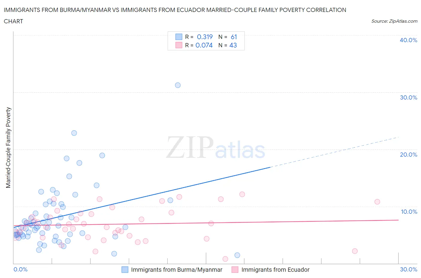 Immigrants from Burma/Myanmar vs Immigrants from Ecuador Married-Couple Family Poverty