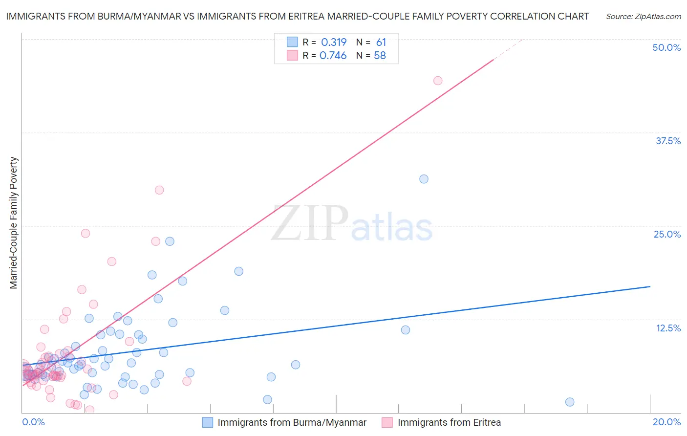 Immigrants from Burma/Myanmar vs Immigrants from Eritrea Married-Couple Family Poverty