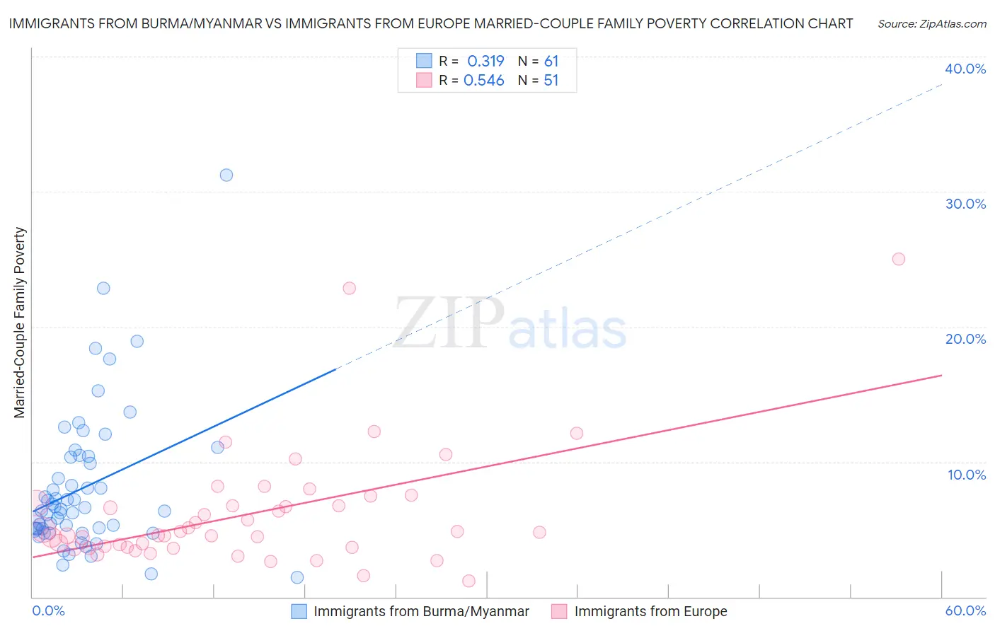 Immigrants from Burma/Myanmar vs Immigrants from Europe Married-Couple Family Poverty