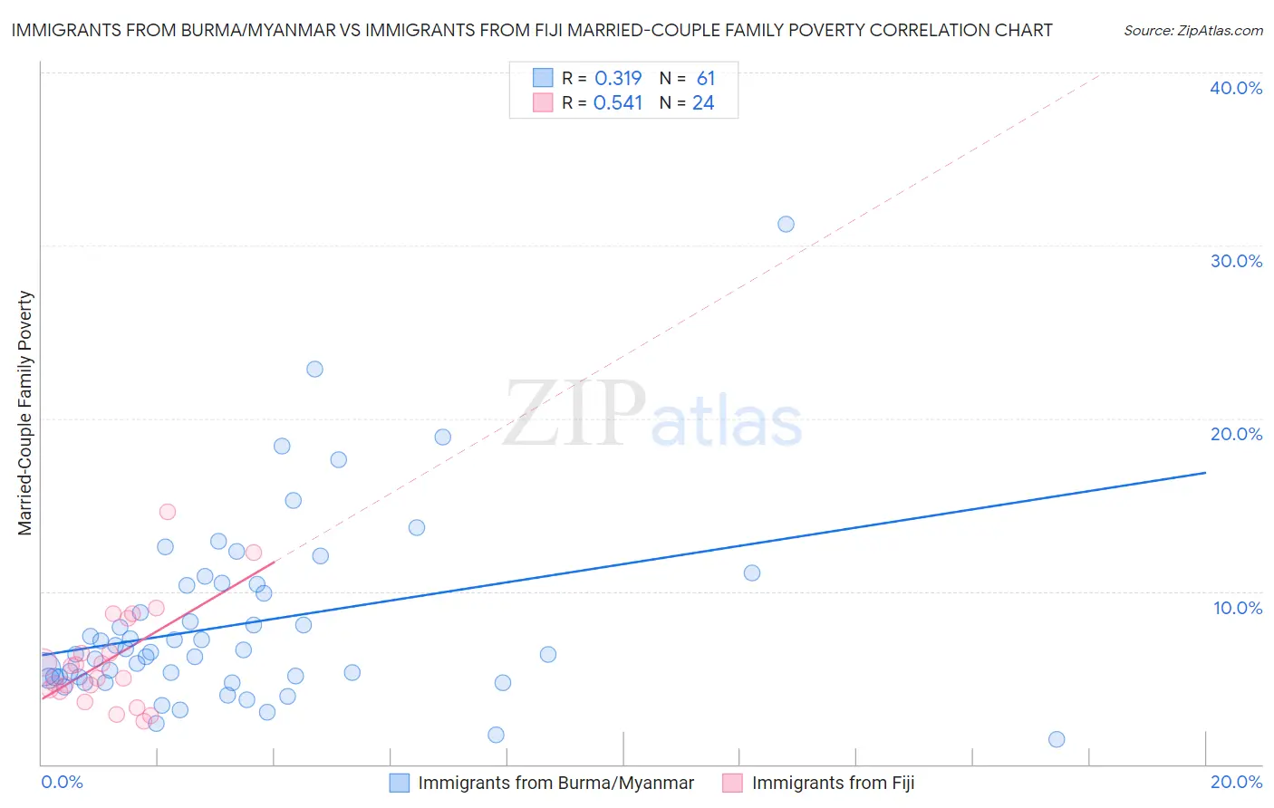 Immigrants from Burma/Myanmar vs Immigrants from Fiji Married-Couple Family Poverty