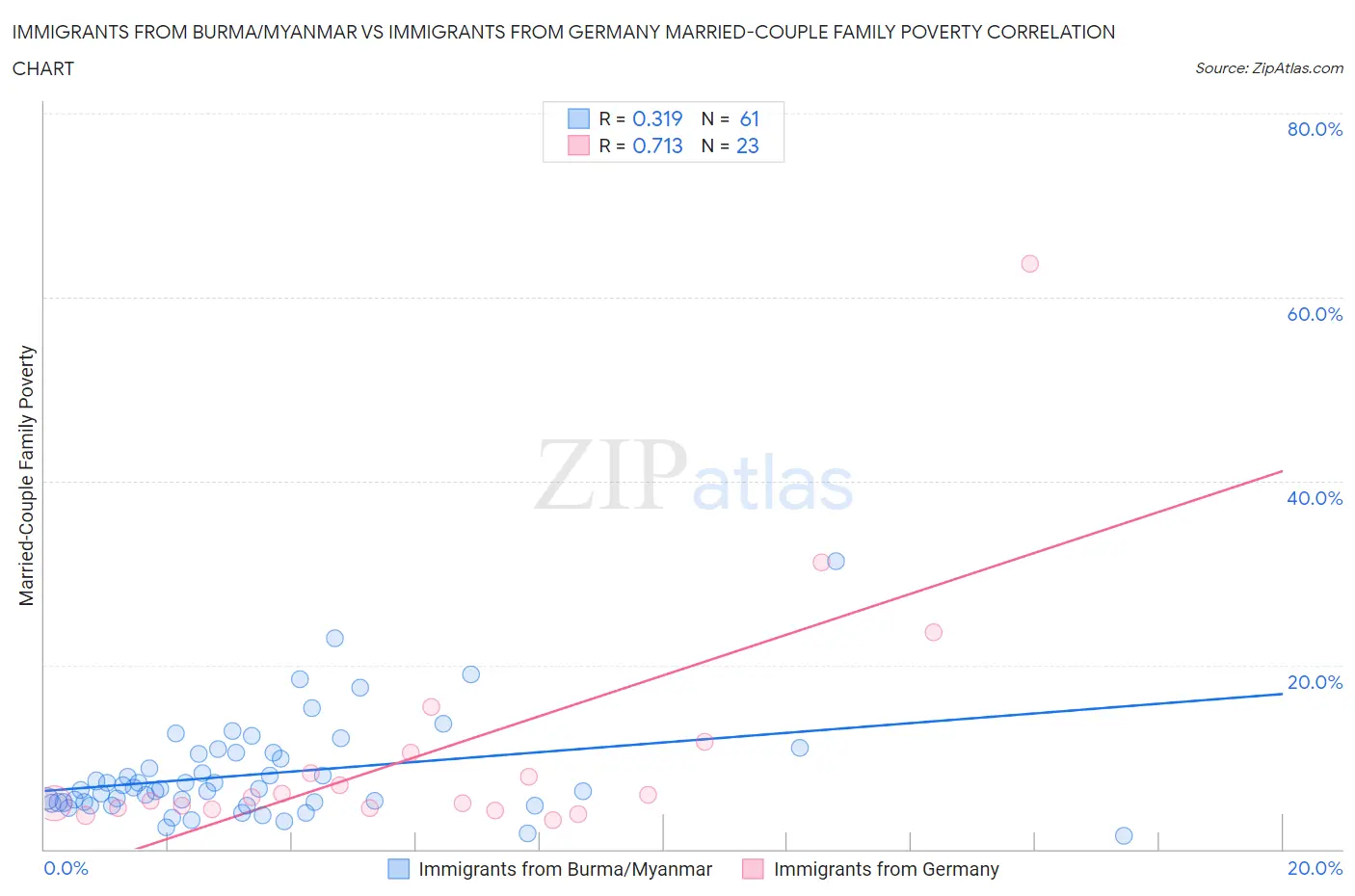 Immigrants from Burma/Myanmar vs Immigrants from Germany Married-Couple Family Poverty