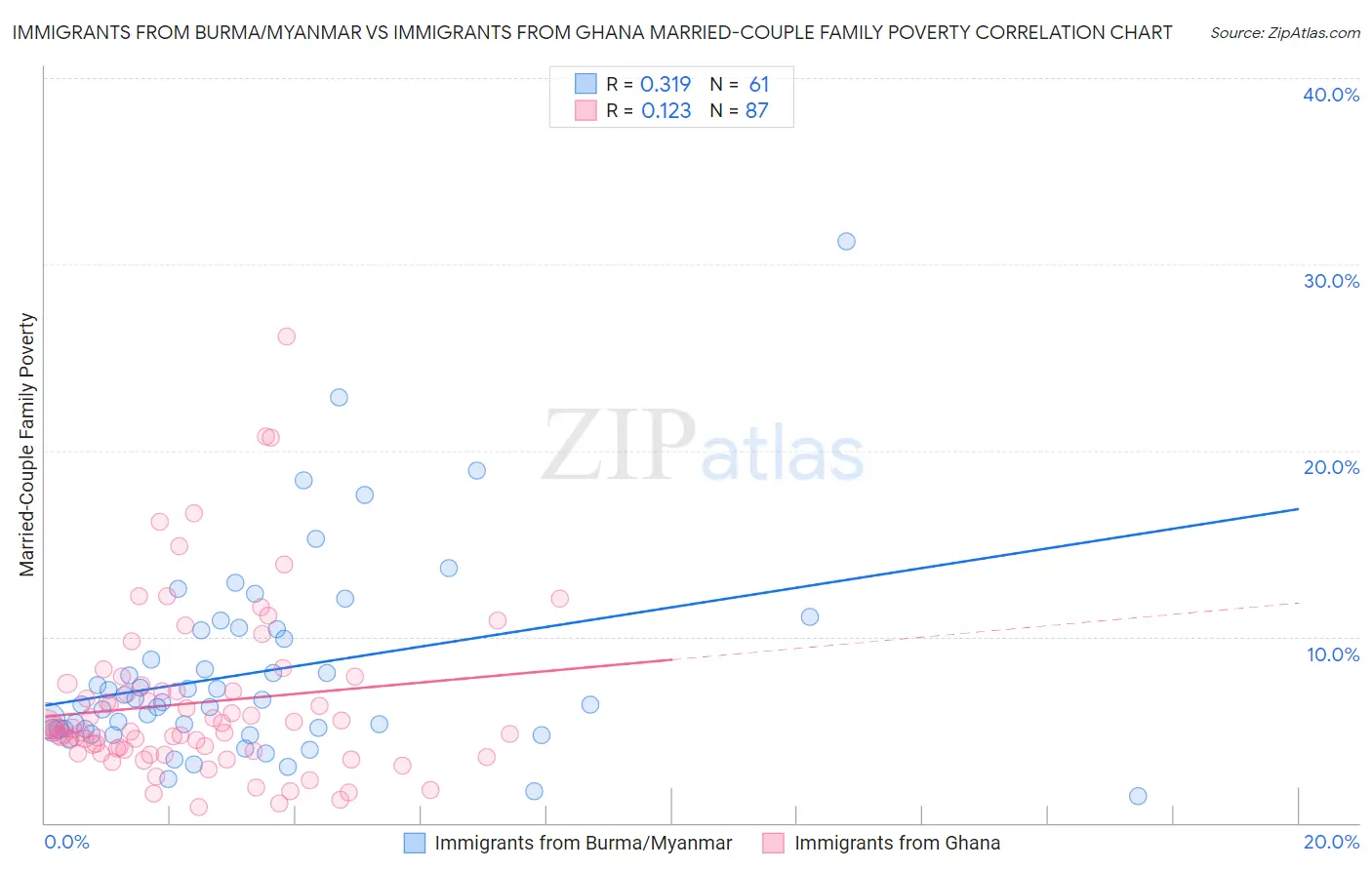 Immigrants from Burma/Myanmar vs Immigrants from Ghana Married-Couple Family Poverty