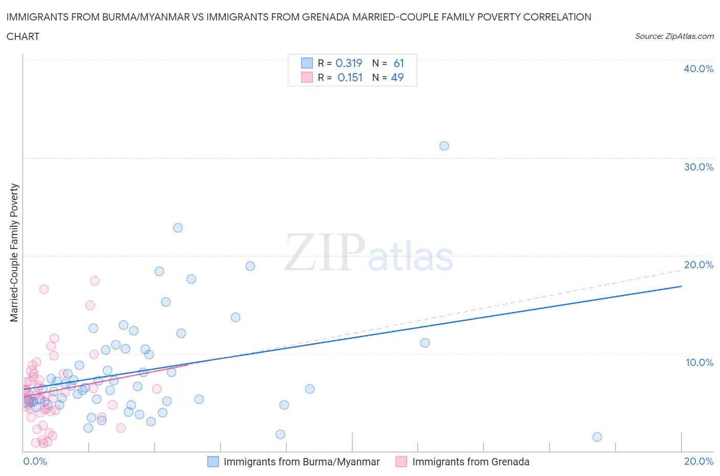 Immigrants from Burma/Myanmar vs Immigrants from Grenada Married-Couple Family Poverty