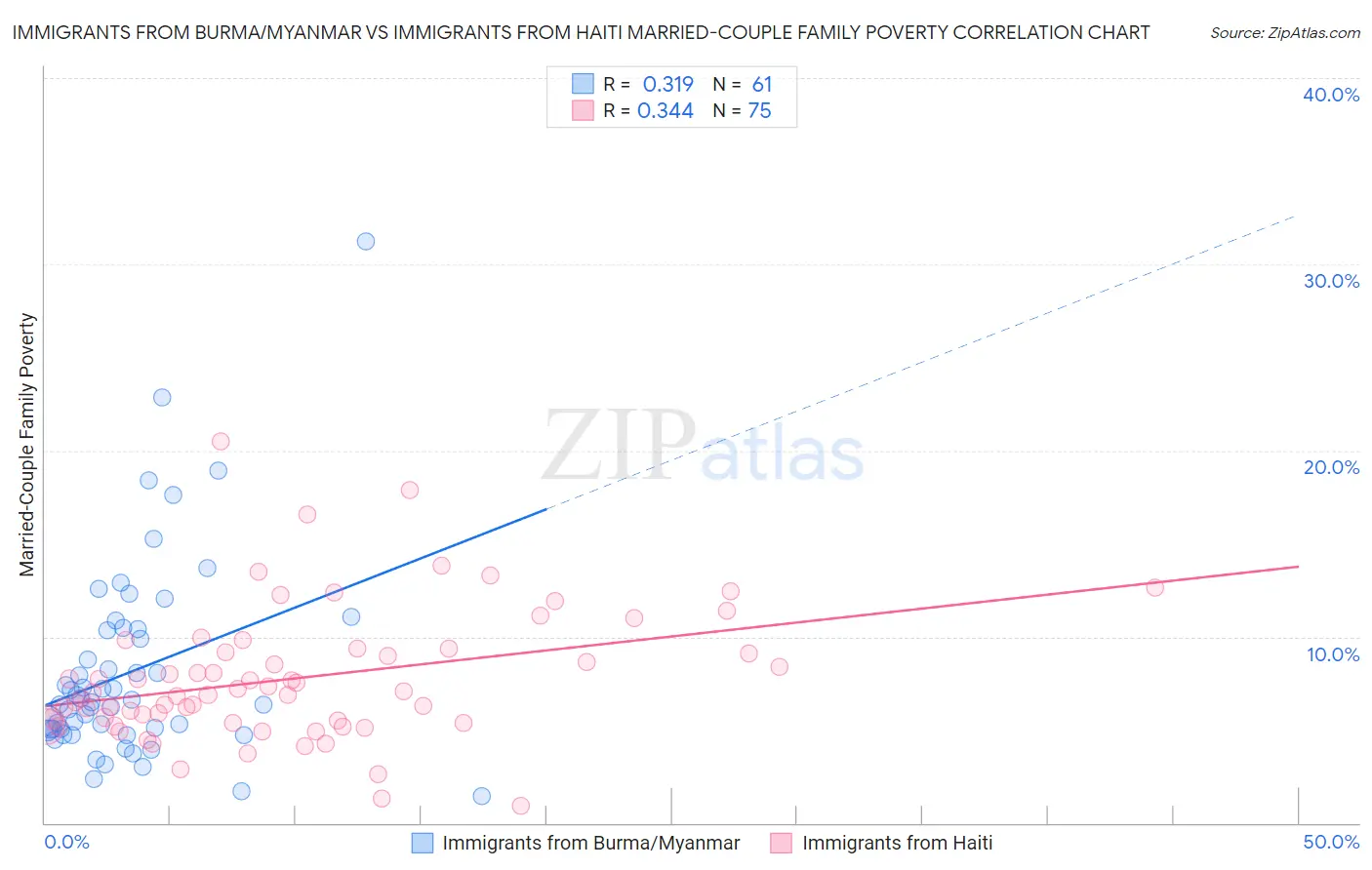 Immigrants from Burma/Myanmar vs Immigrants from Haiti Married-Couple Family Poverty