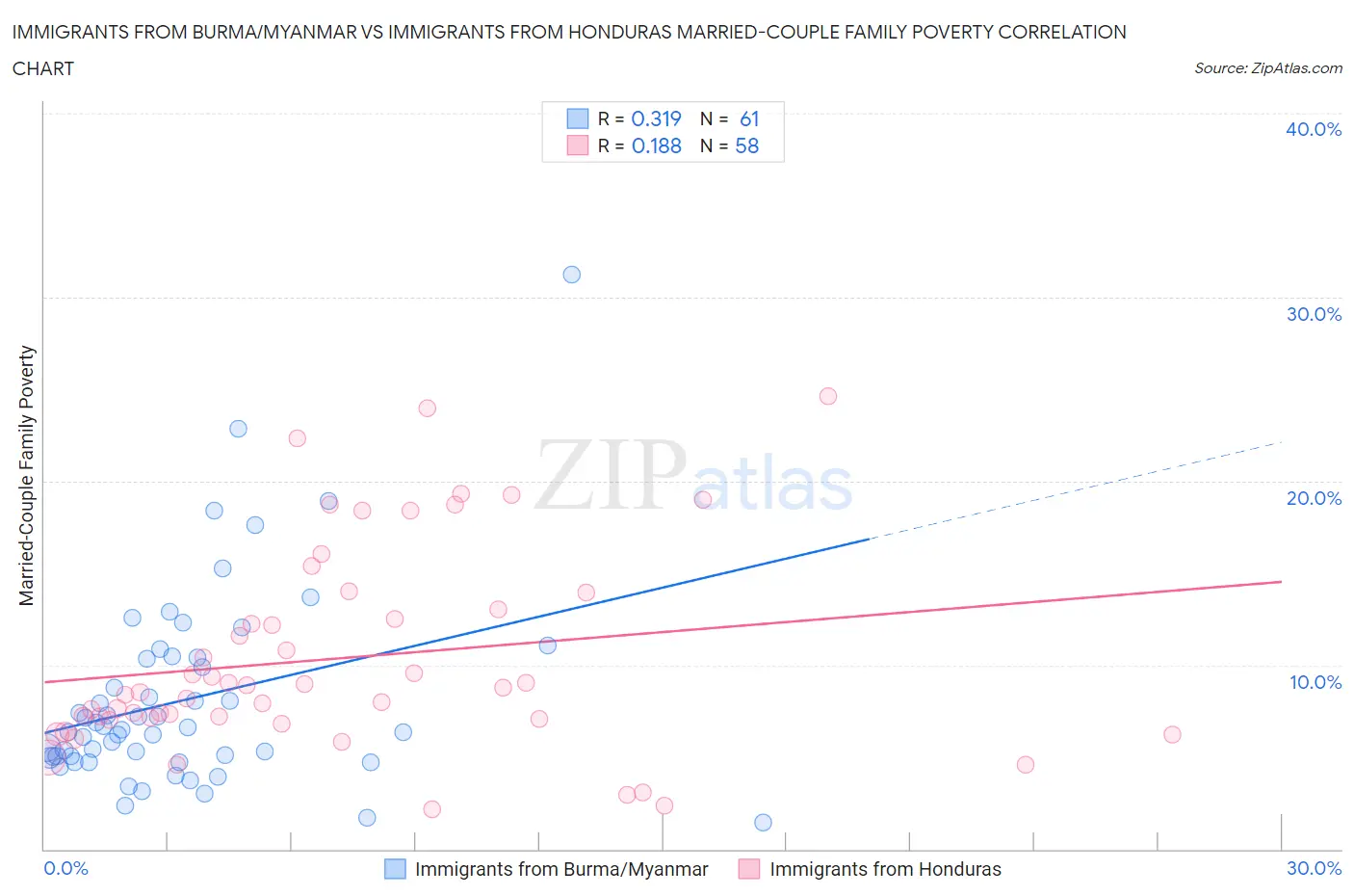 Immigrants from Burma/Myanmar vs Immigrants from Honduras Married-Couple Family Poverty